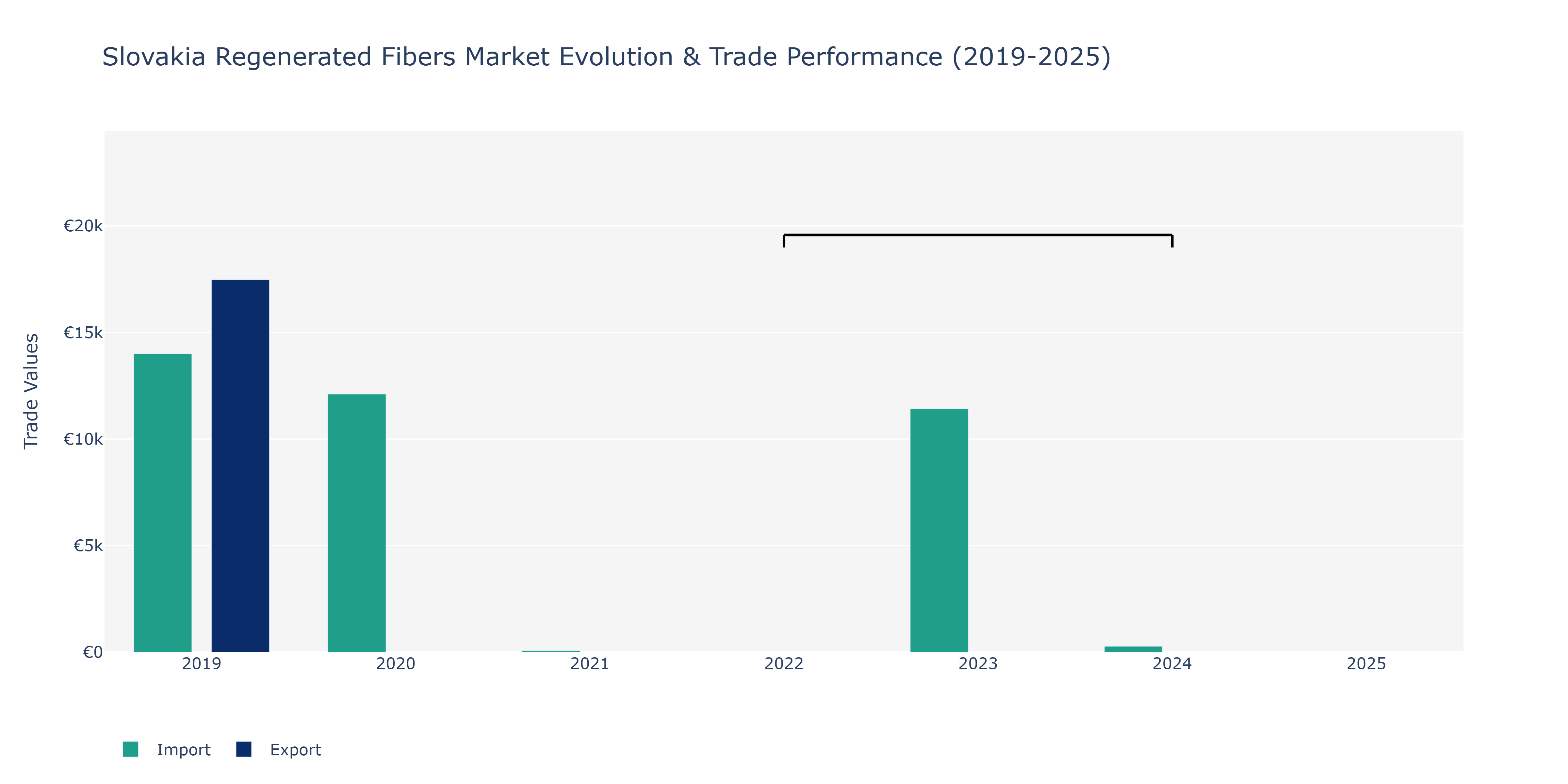 Slovakia Regenerated Fibers Market: Production & Trade Performance (2019-2025)