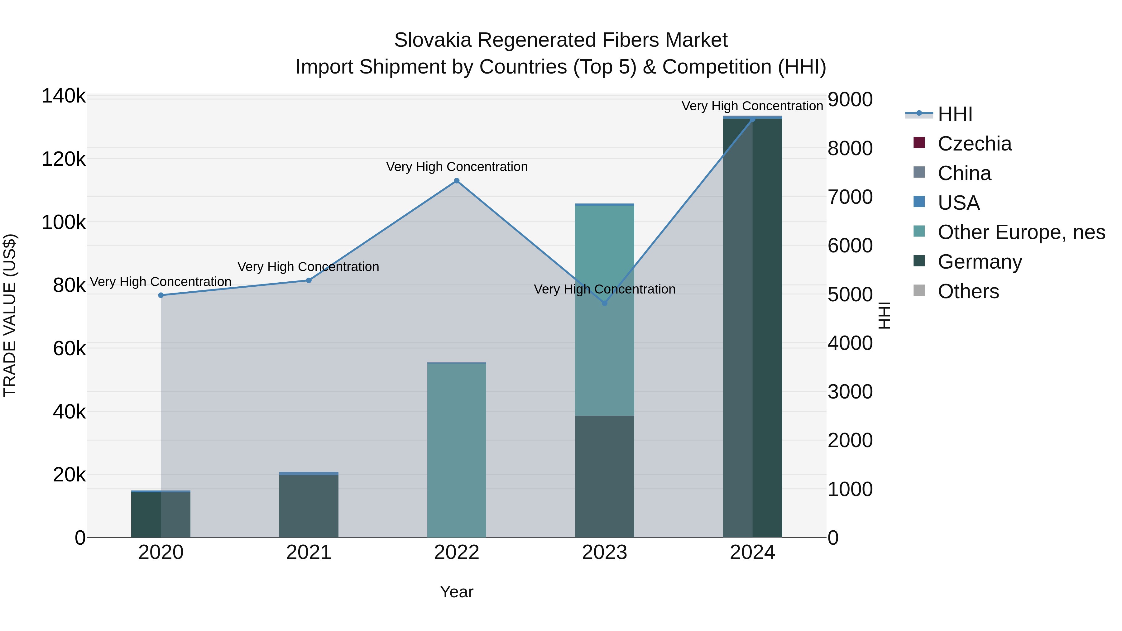 Slovakia Regenerated Fibers Market Top 5 Importing Countries and Market Competition (HHI) Analysis