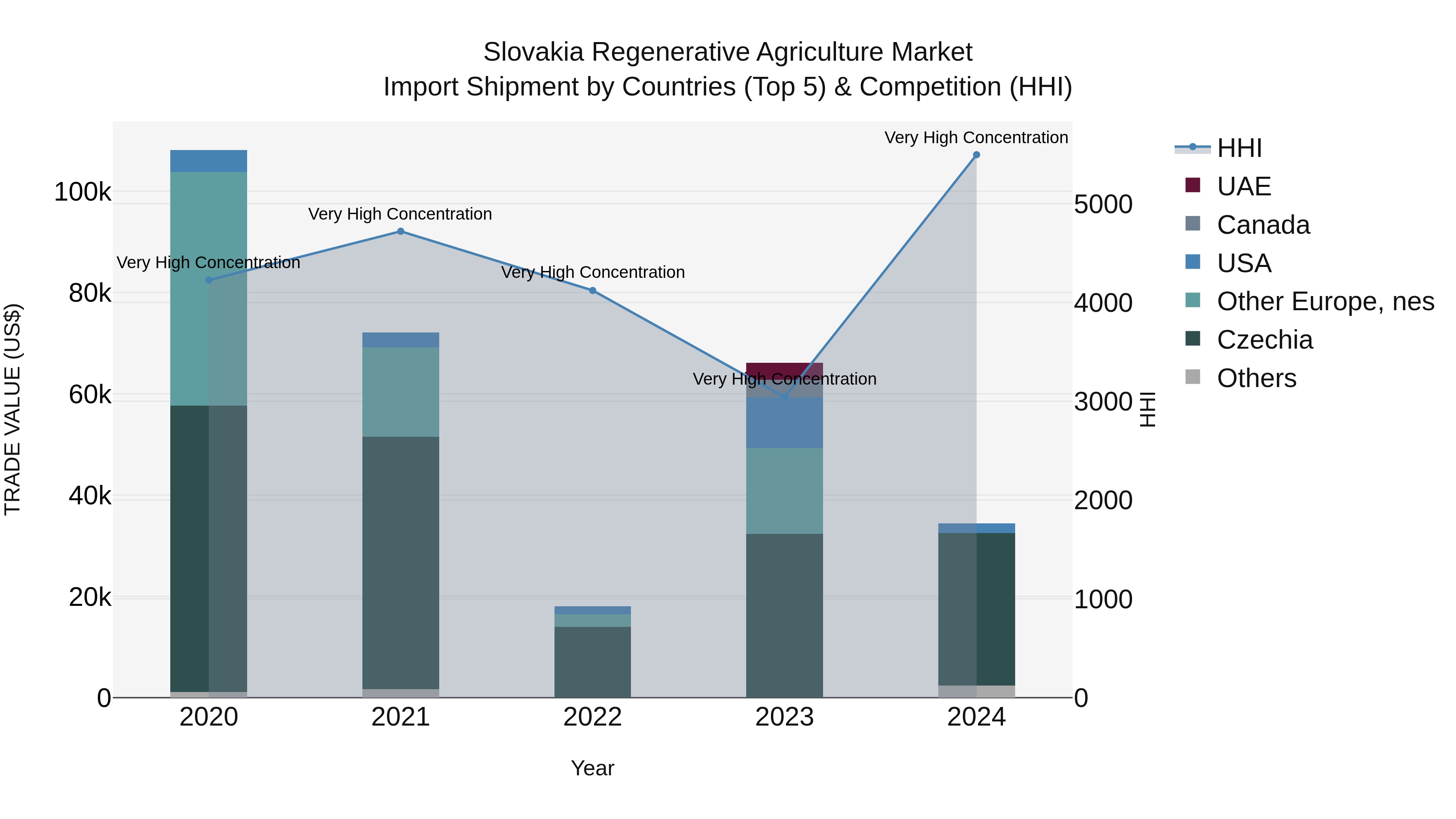 Slovakia Regenerative Agriculture Market Top 5 Importing Countries and Market Competition (HHI) Analysis