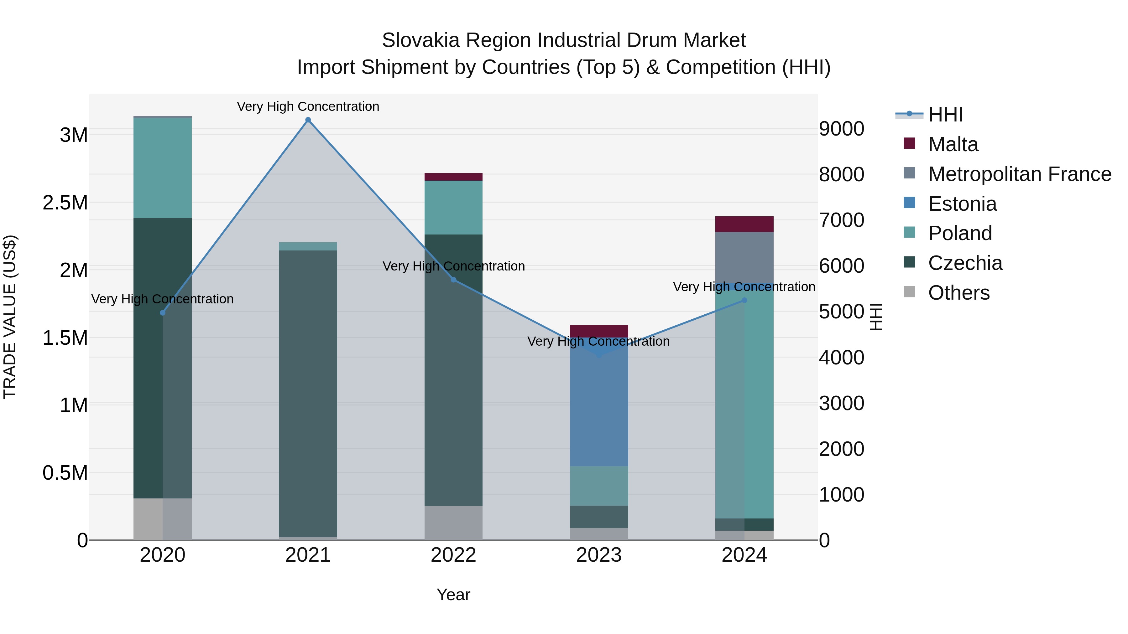 Slovakia Region Industrial Drum Market Top 5 Importing Countries and Market Competition (HHI) Analysis