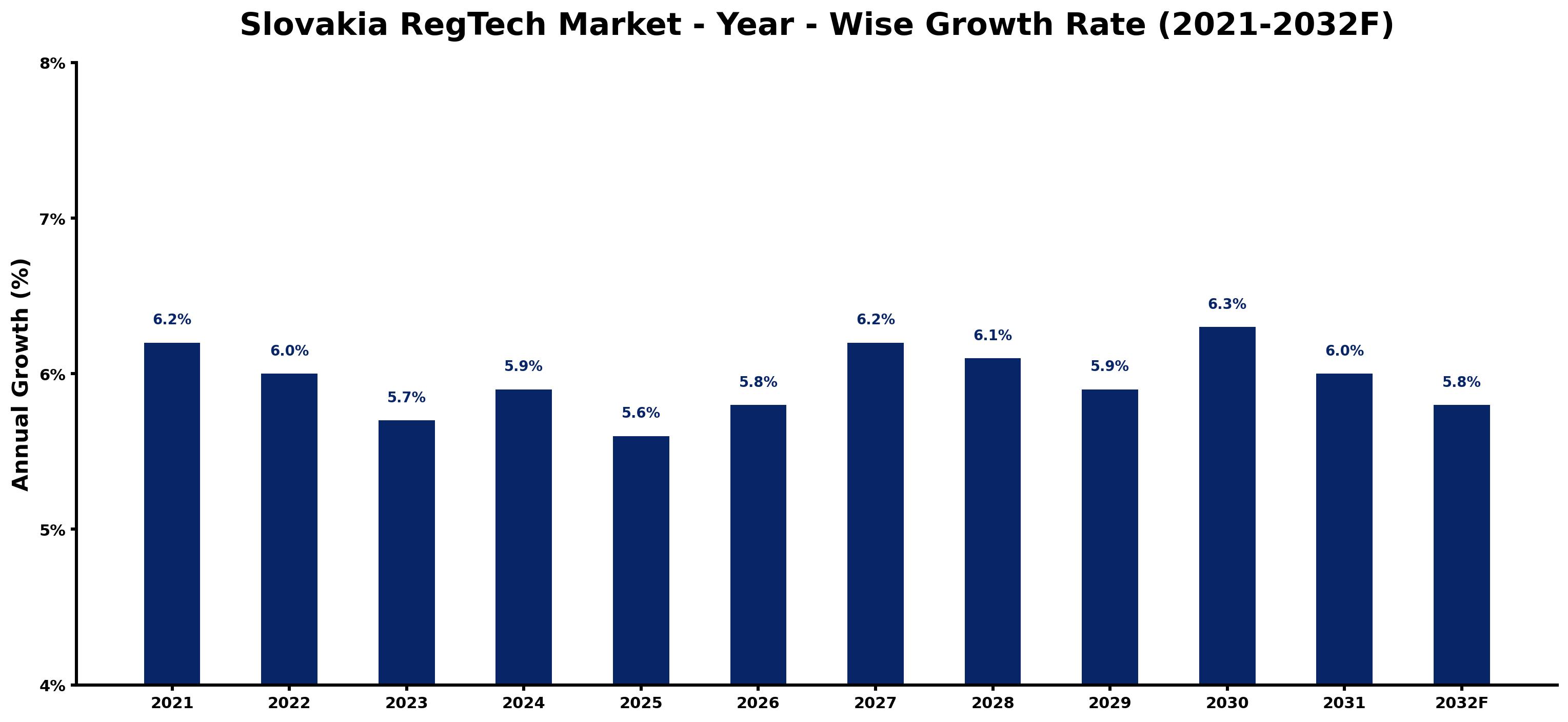 Slovakia RegTech Market Year-wise Growth Rate and Key Drivers