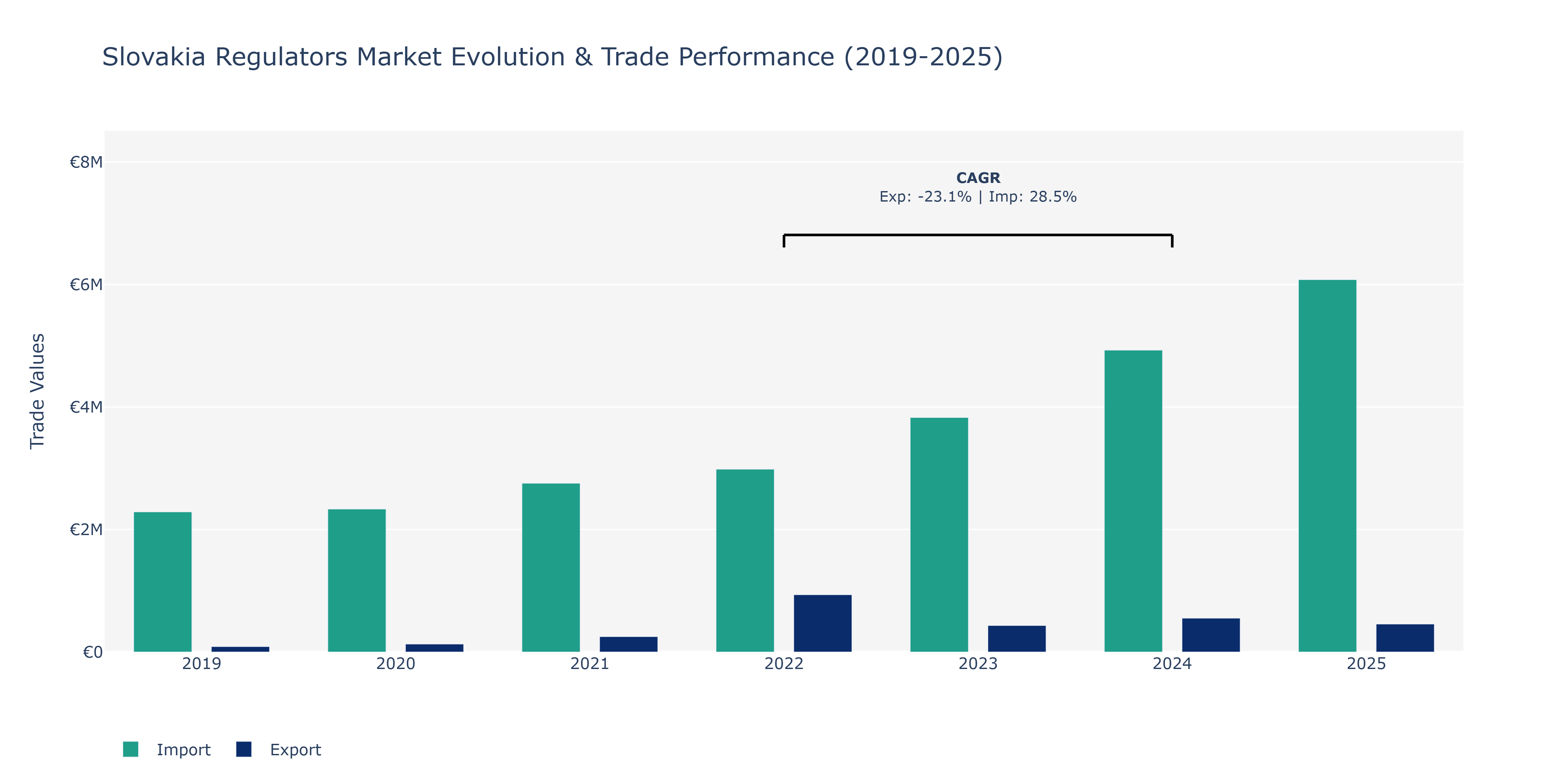 Slovakia Regulators Market: Production & Trade Performance (2019-2025)