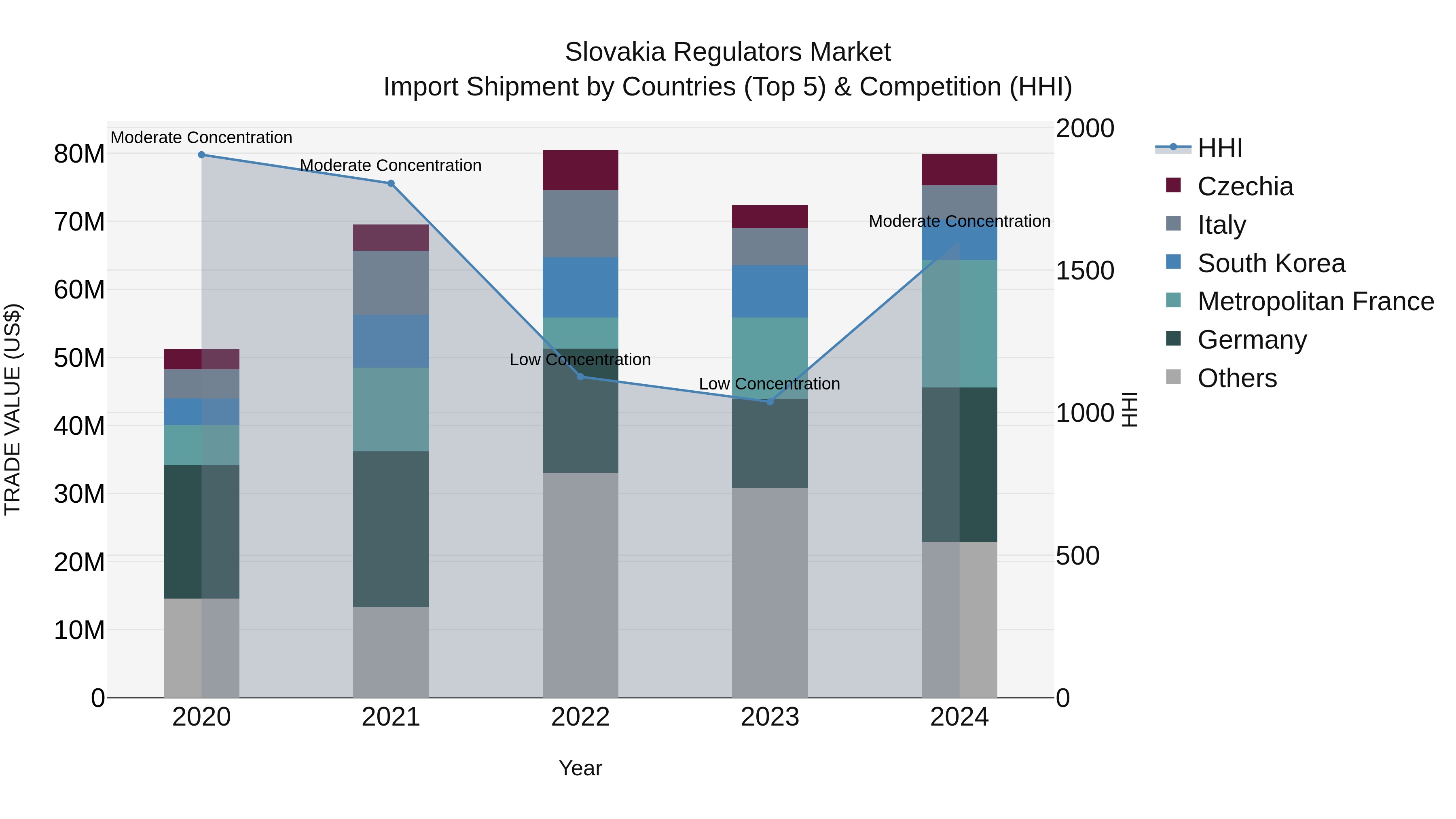 Slovakia Regulators Market Top 5 Importing Countries and Market Competition (HHI) Analysis