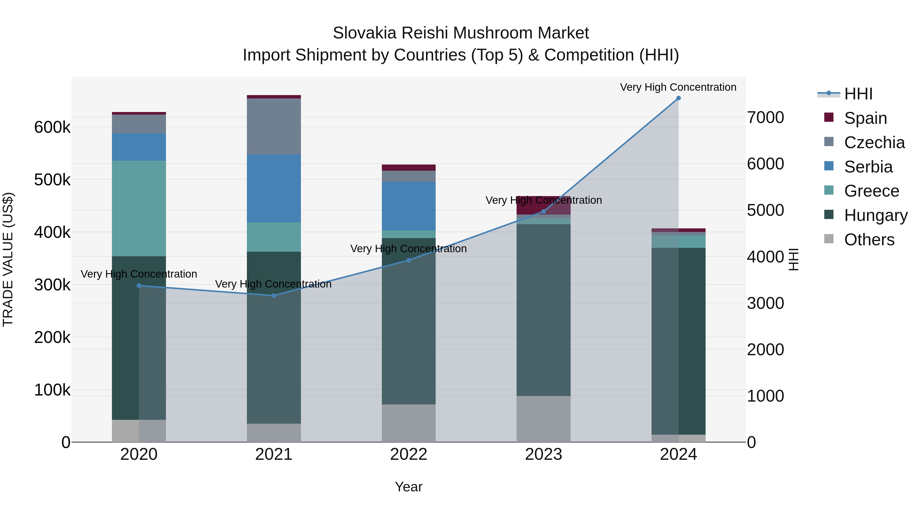 Slovakia Reishi Mushroom Market Top 5 Importing Countries and Market Competition (HHI) Analysis