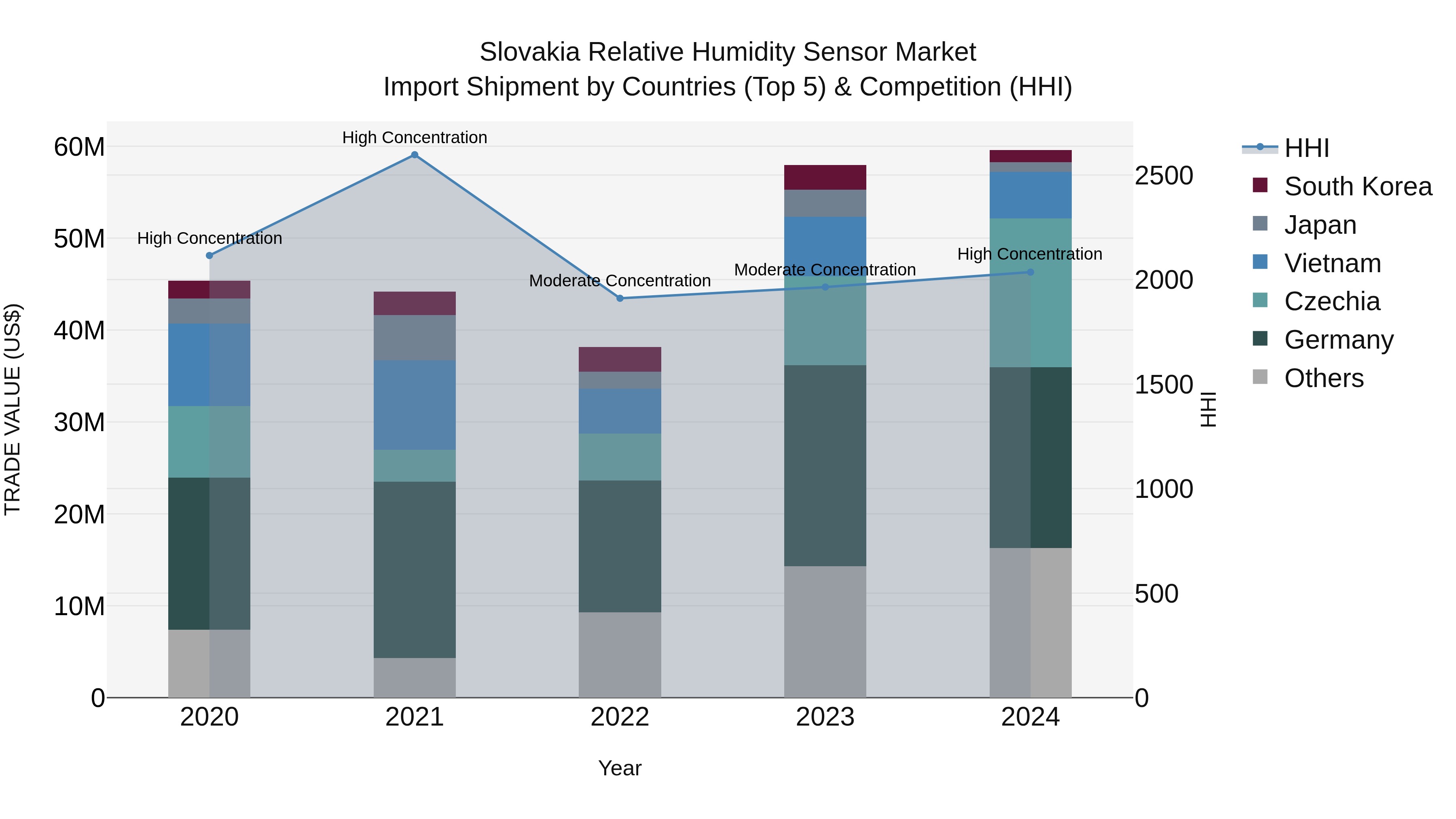 Slovakia Relative Humidity Sensor Market Top 5 Importing Countries and Market Competition (HHI) Analysis