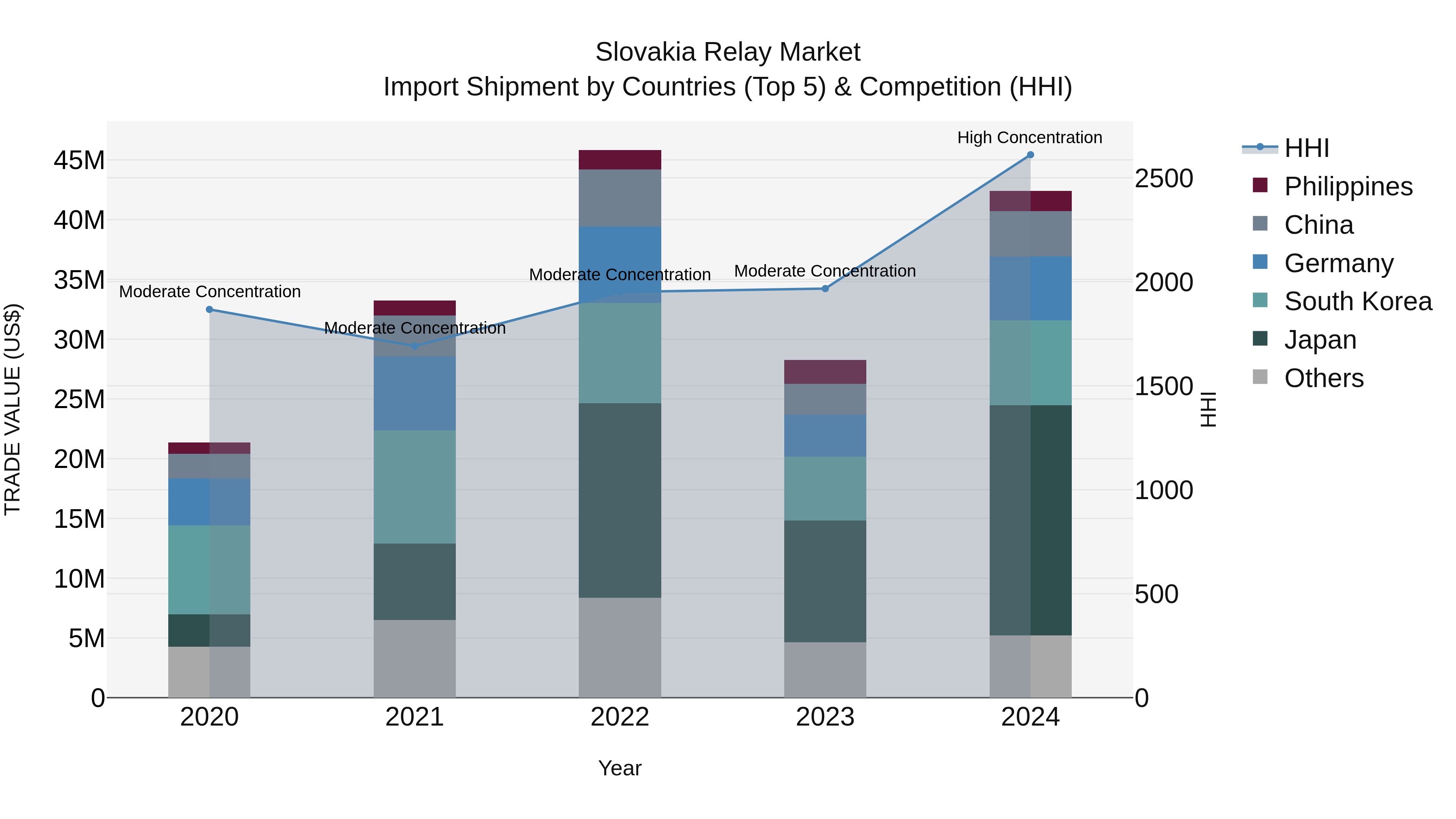 Slovakia Relay Market Top 5 Importing Countries and Market Competition (HHI) Analysis
