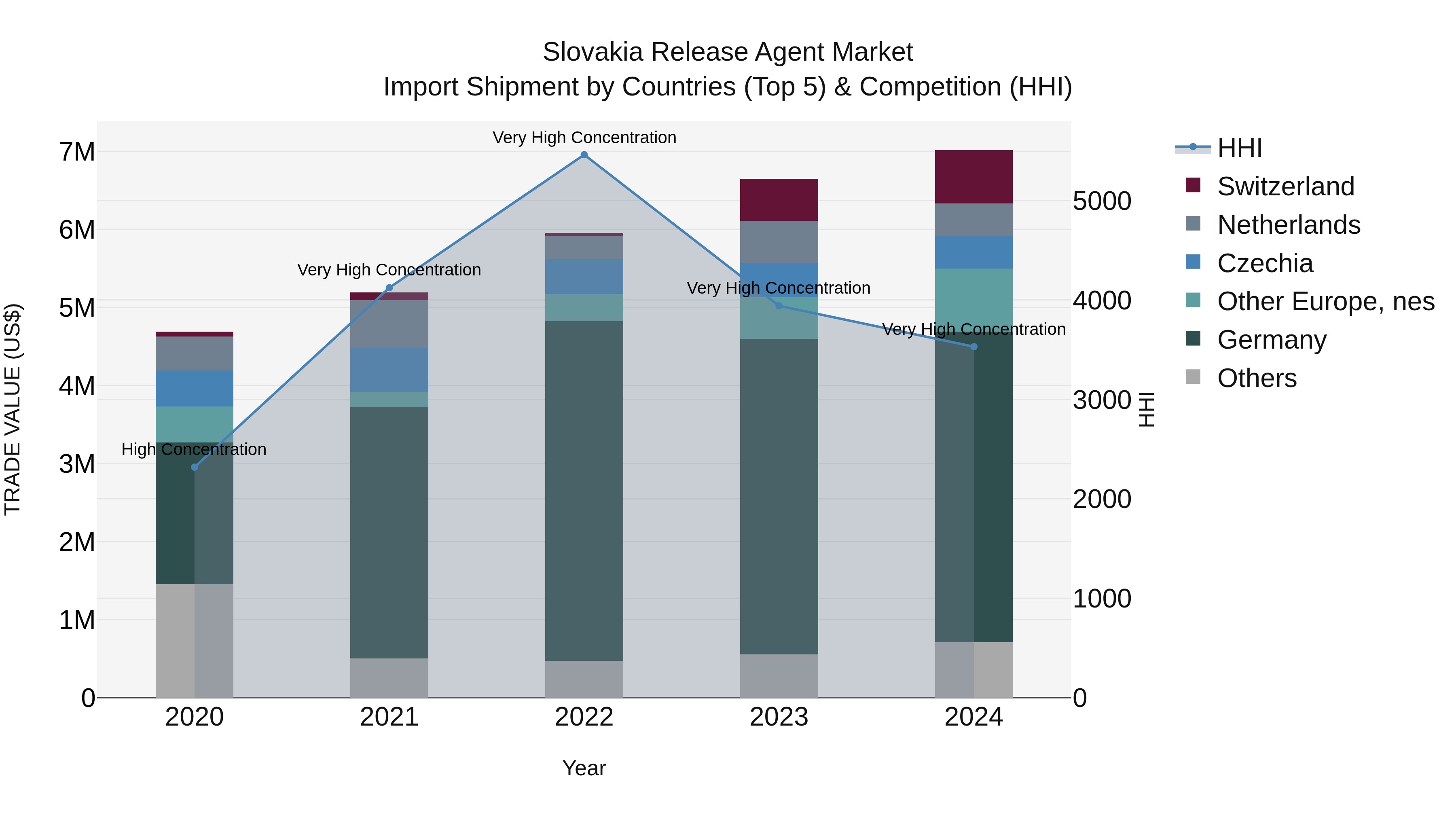 Slovakia Release Agent Market Top 5 Importing Countries and Market Competition (HHI) Analysis