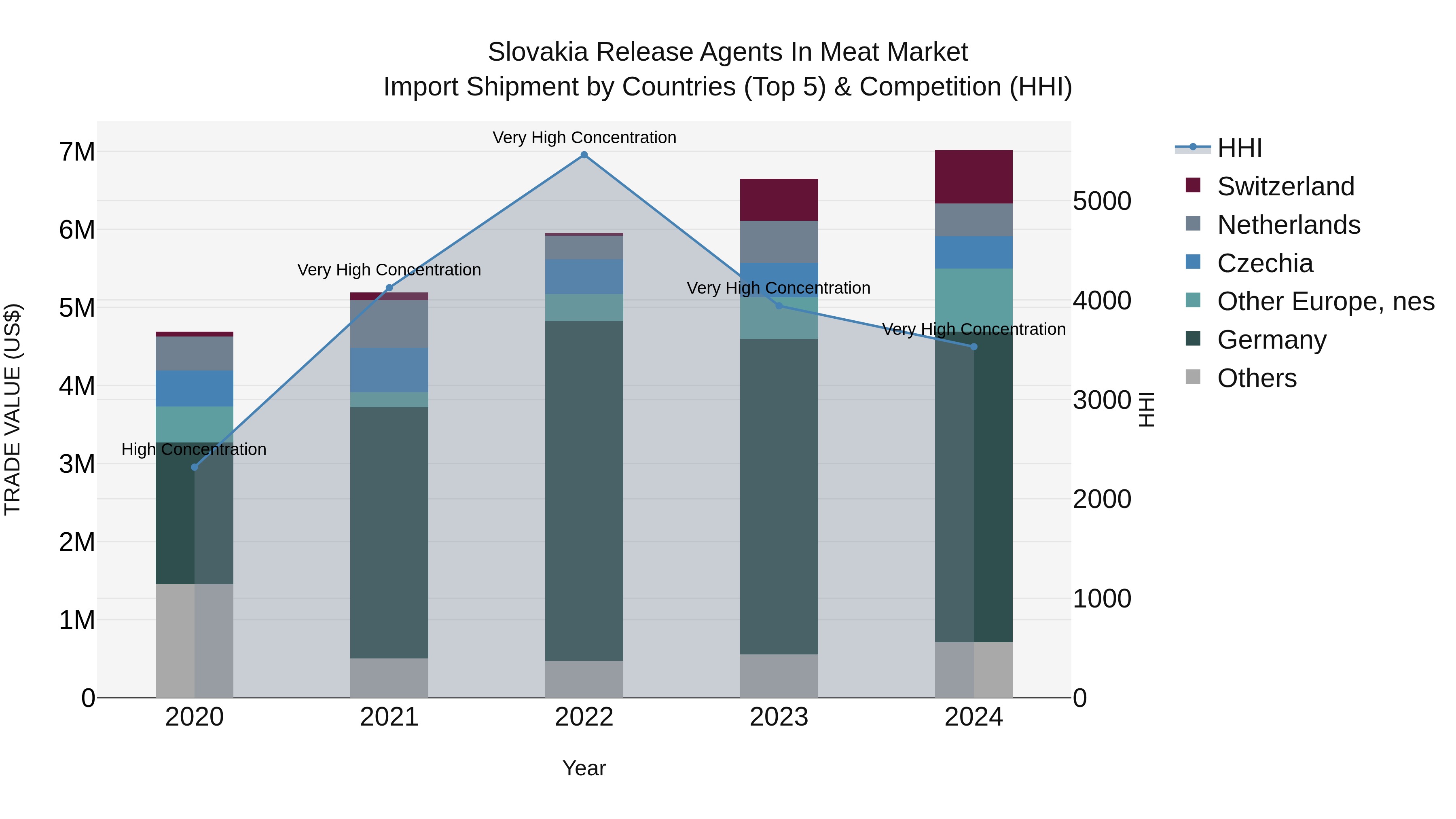 Slovakia Release Agents In Meat Market Top 5 Importing Countries and Market Competition (HHI) Analysis