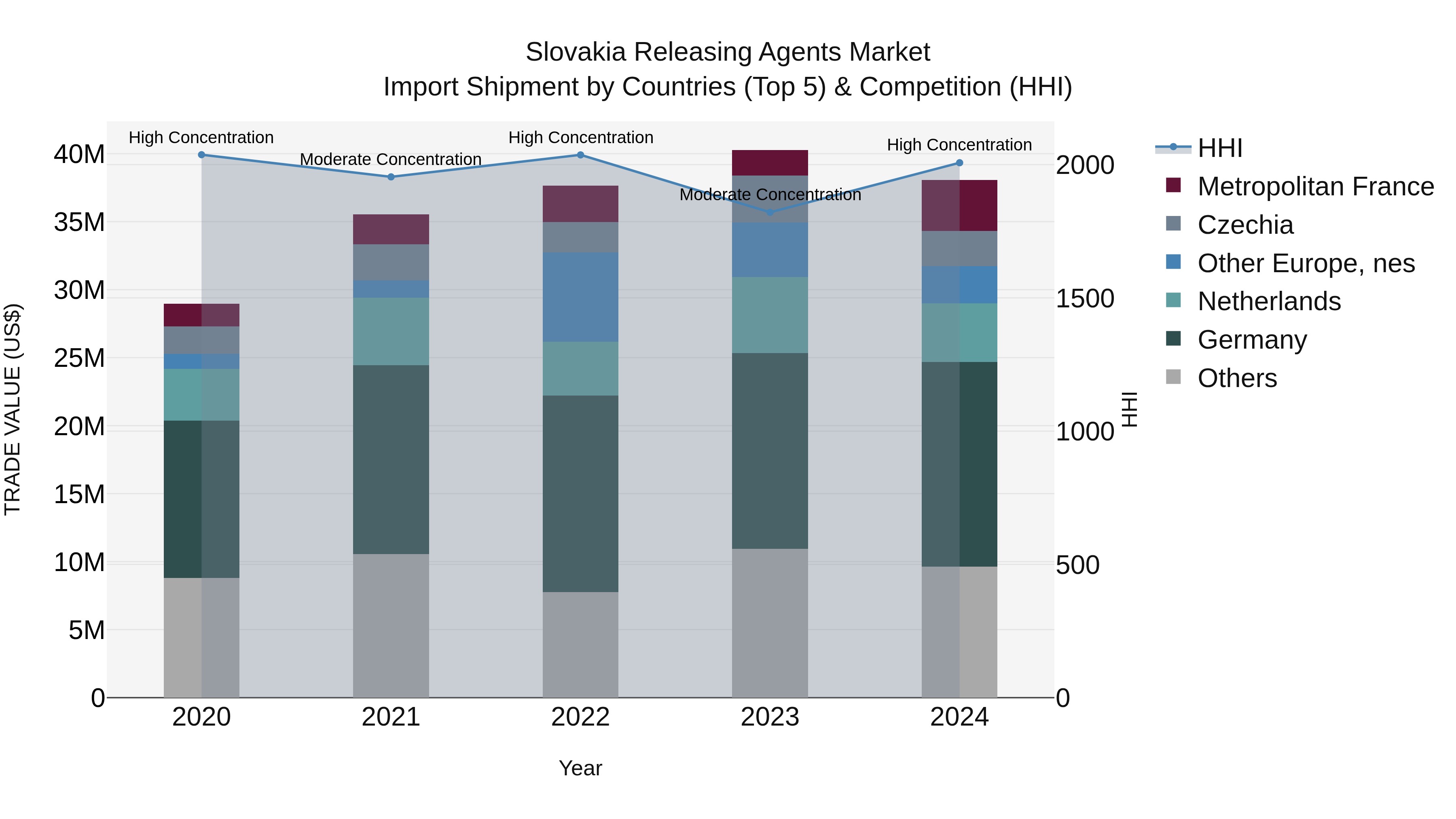 Slovakia Releasing Agents Market Top 5 Importing Countries and Market Competition (HHI) Analysis