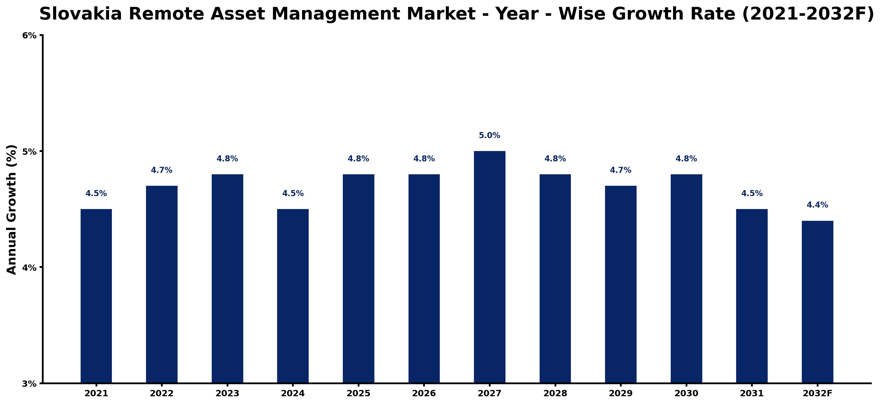 Slovakia Remote Asset Management Market Year-wise Growth Rate and Key Drivers