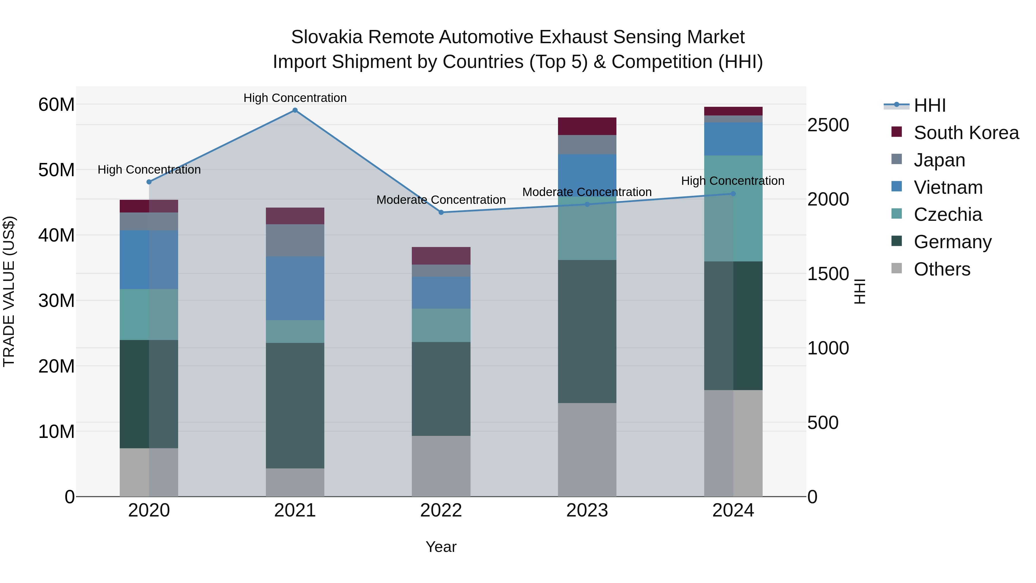 Slovakia Remote Automotive Exhaust Sensing Market Top 5 Importing Countries and Market Competition (HHI) Analysis