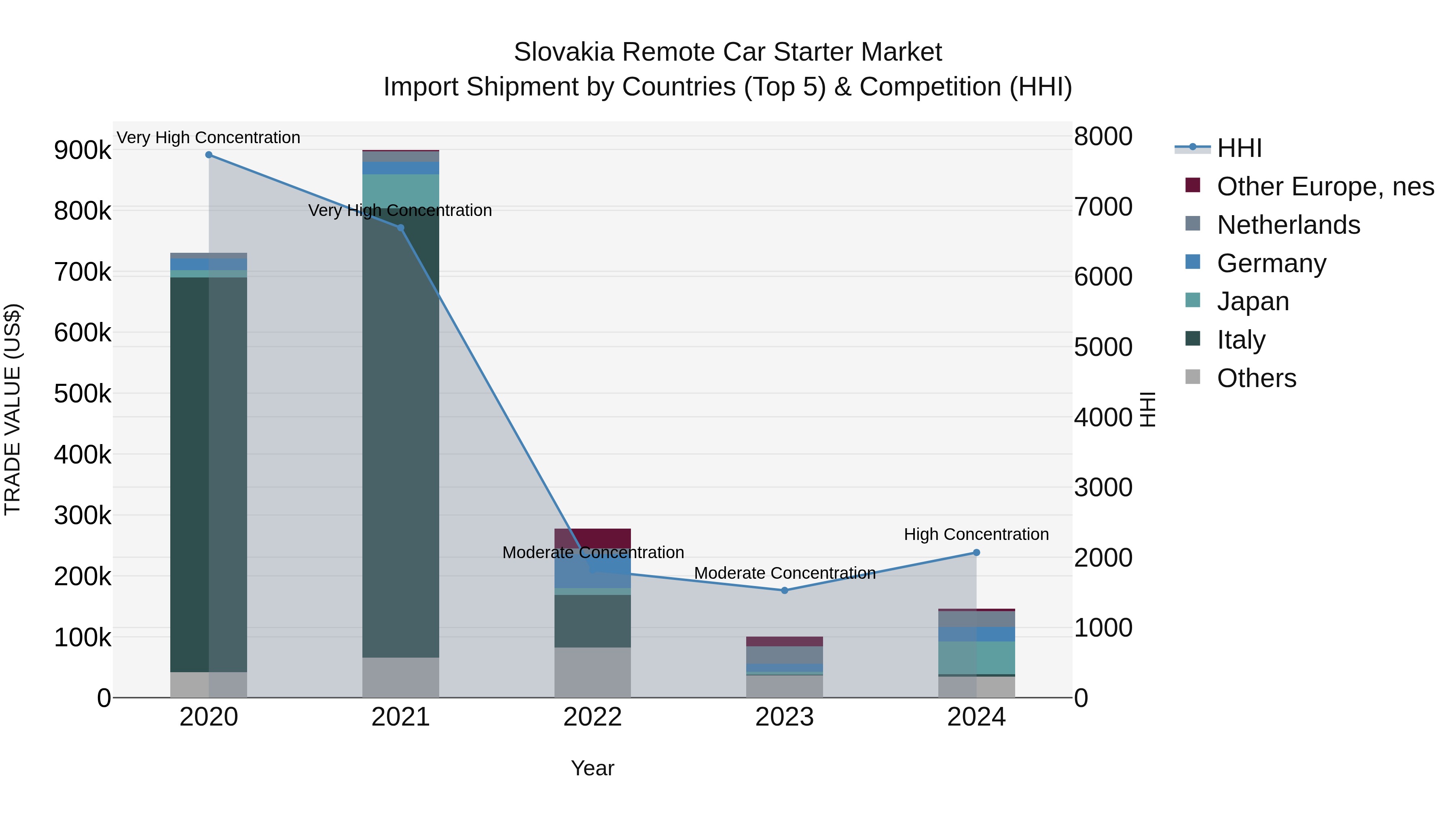 Slovakia Remote Car Starter Market Top 5 Importing Countries and Market Competition (HHI) Analysis