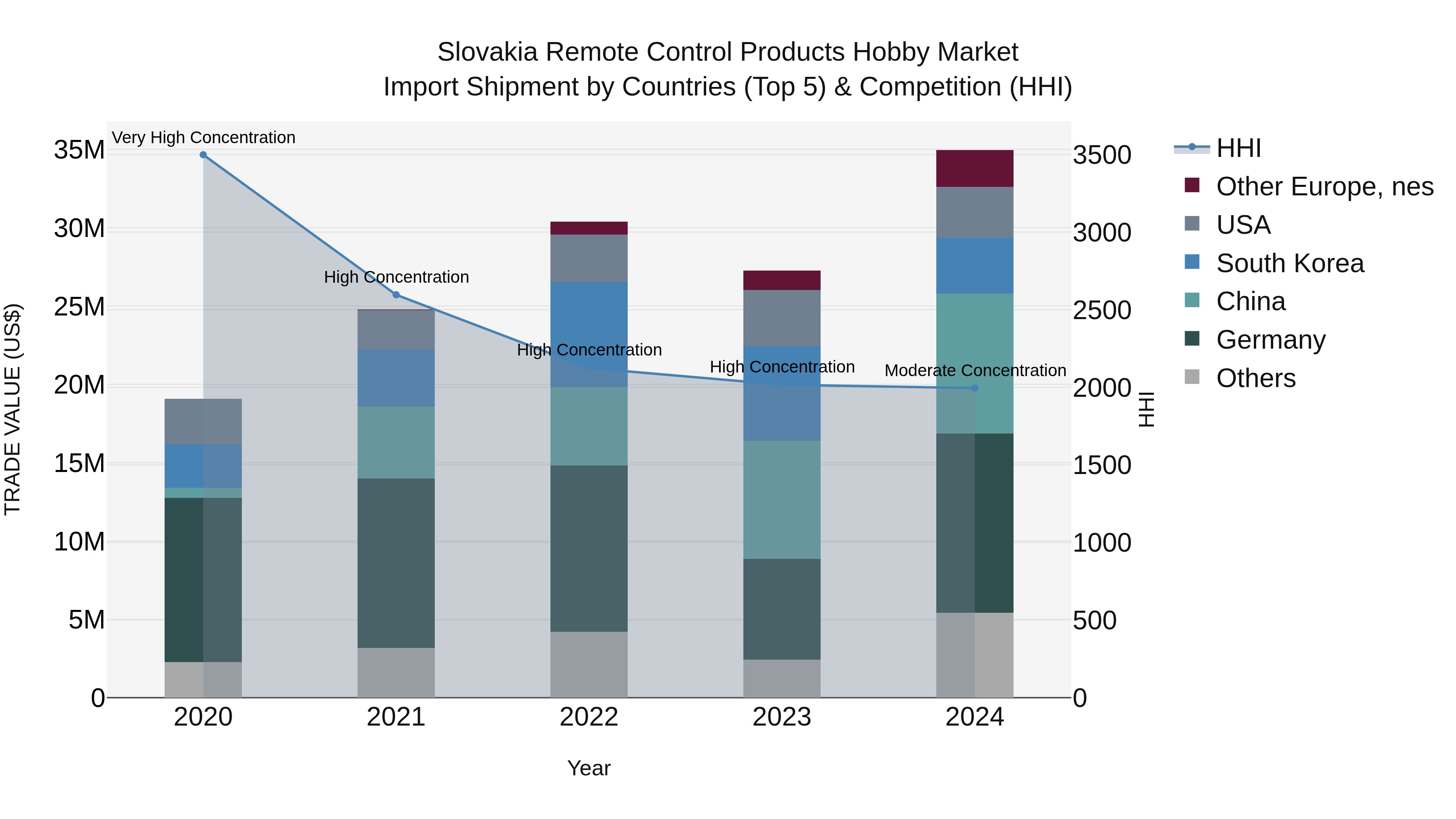 Slovakia Remote Control Products Hobby Market Top 5 Importing Countries and Market Competition (HHI) Analysis