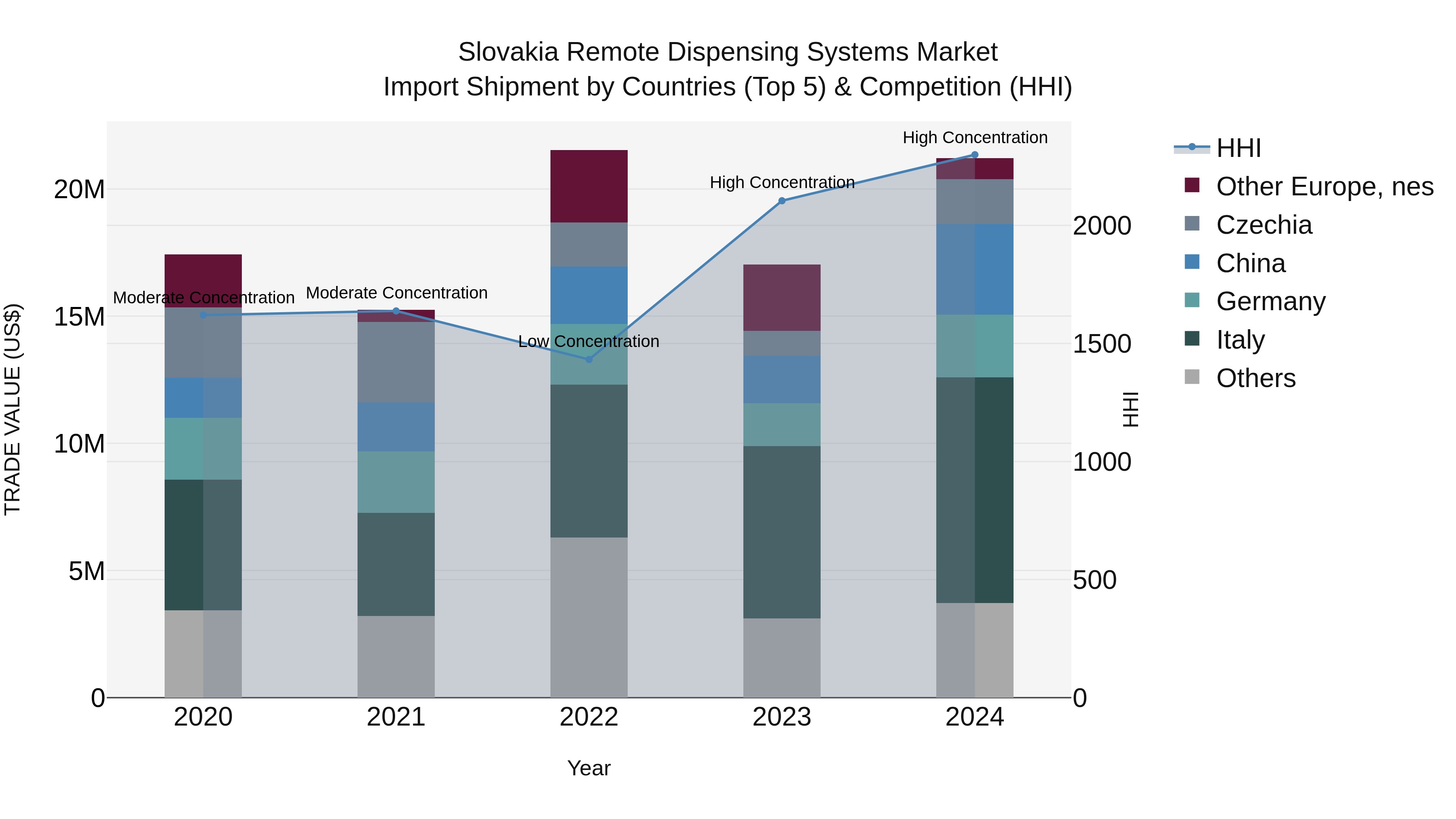 Slovakia Remote Dispensing Systems Market Top 5 Importing Countries and Market Competition (HHI) Analysis