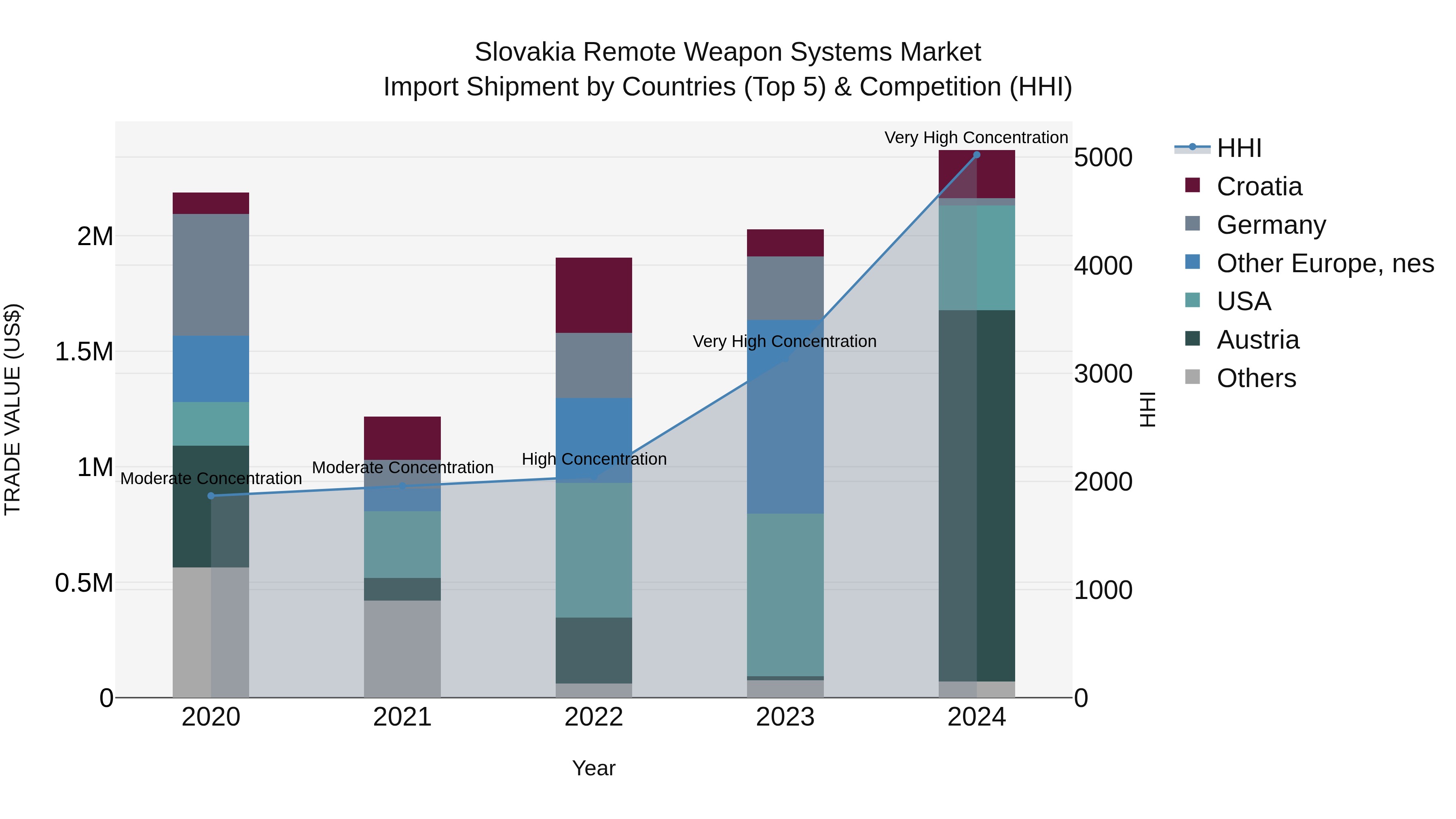 Slovakia Remote Weapon Systems Market Top 5 Importing Countries and Market Competition (HHI) Analysis