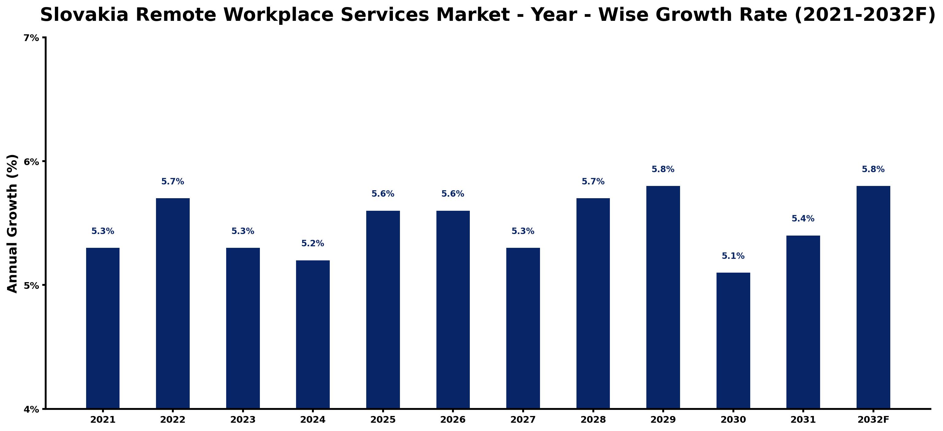 Slovakia Remote Workplace Services Market Year-wise Growth Rate and Key Drivers