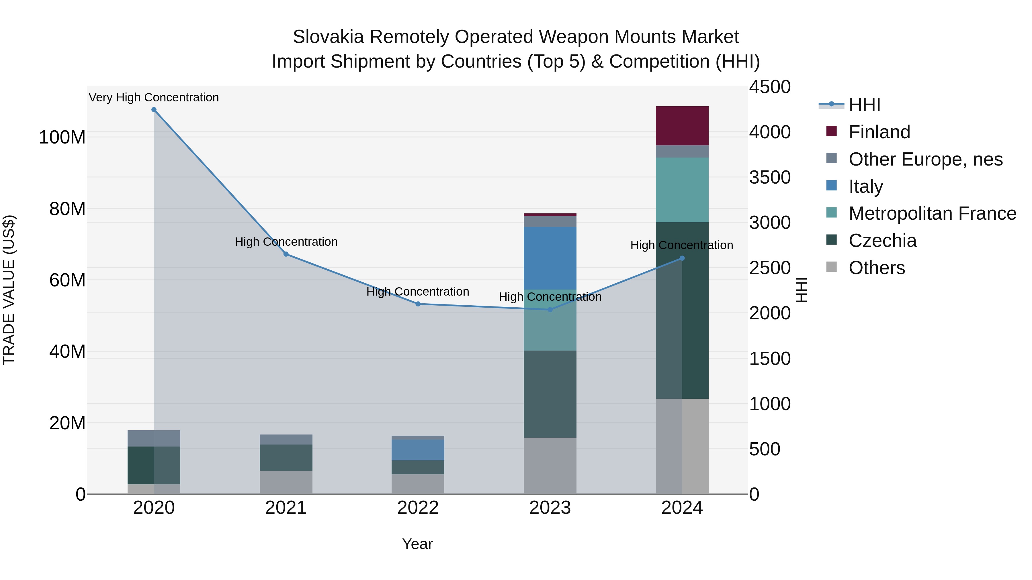 Slovakia Remotely Operated Weapon Mounts Market Top 5 Importing Countries and Market Competition (HHI) Analysis