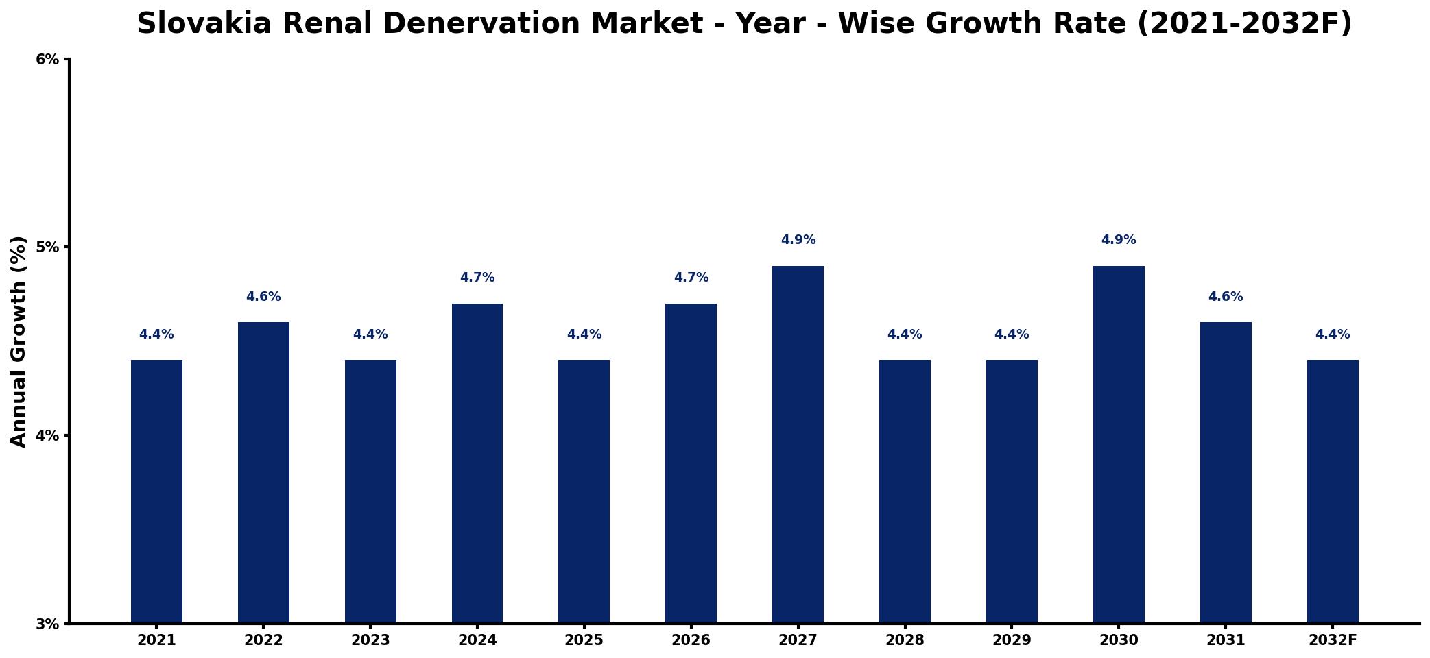 Slovakia Renal Denervation Market Year-wise Growth Rate and Key Drivers