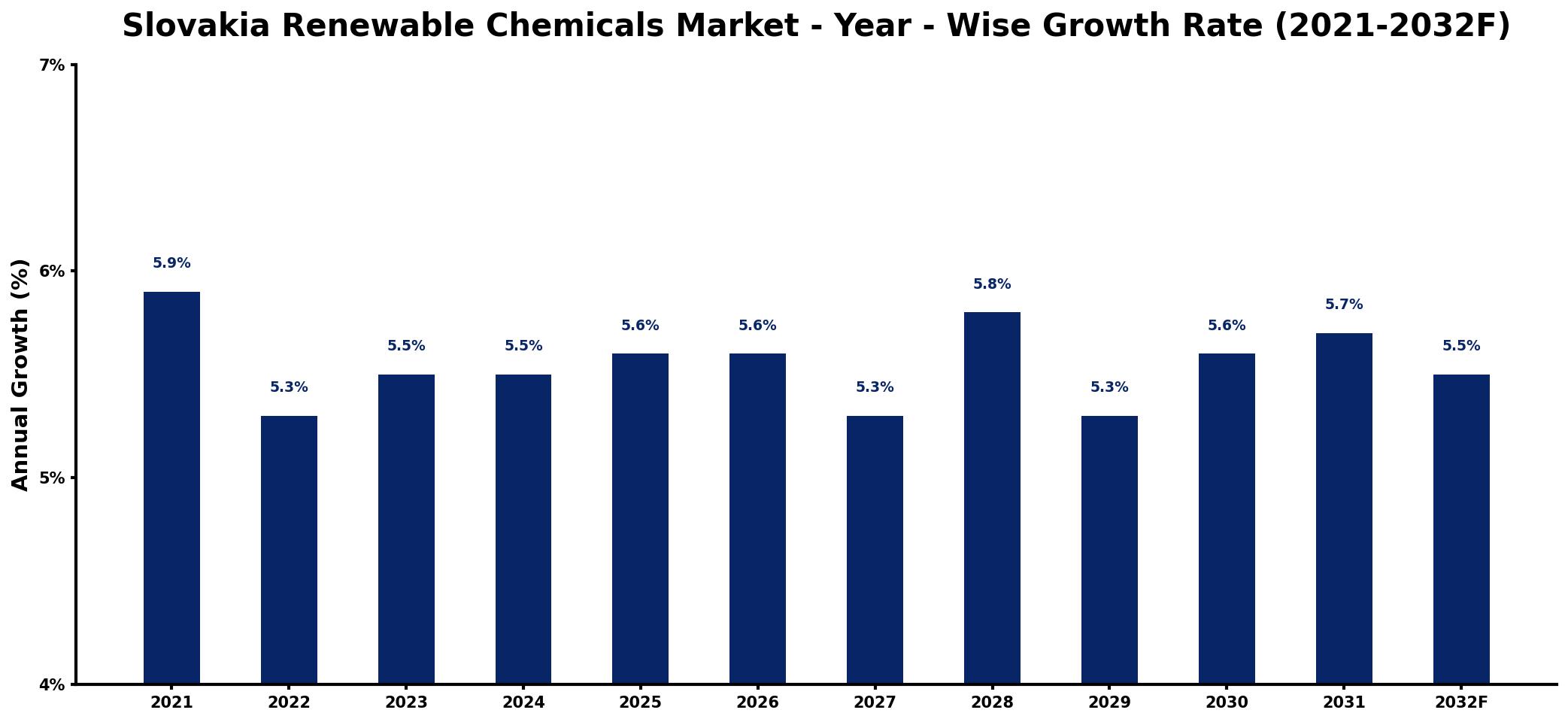 Slovakia Renewable Chemicals Market Year-wise Growth Rate and Key Drivers
