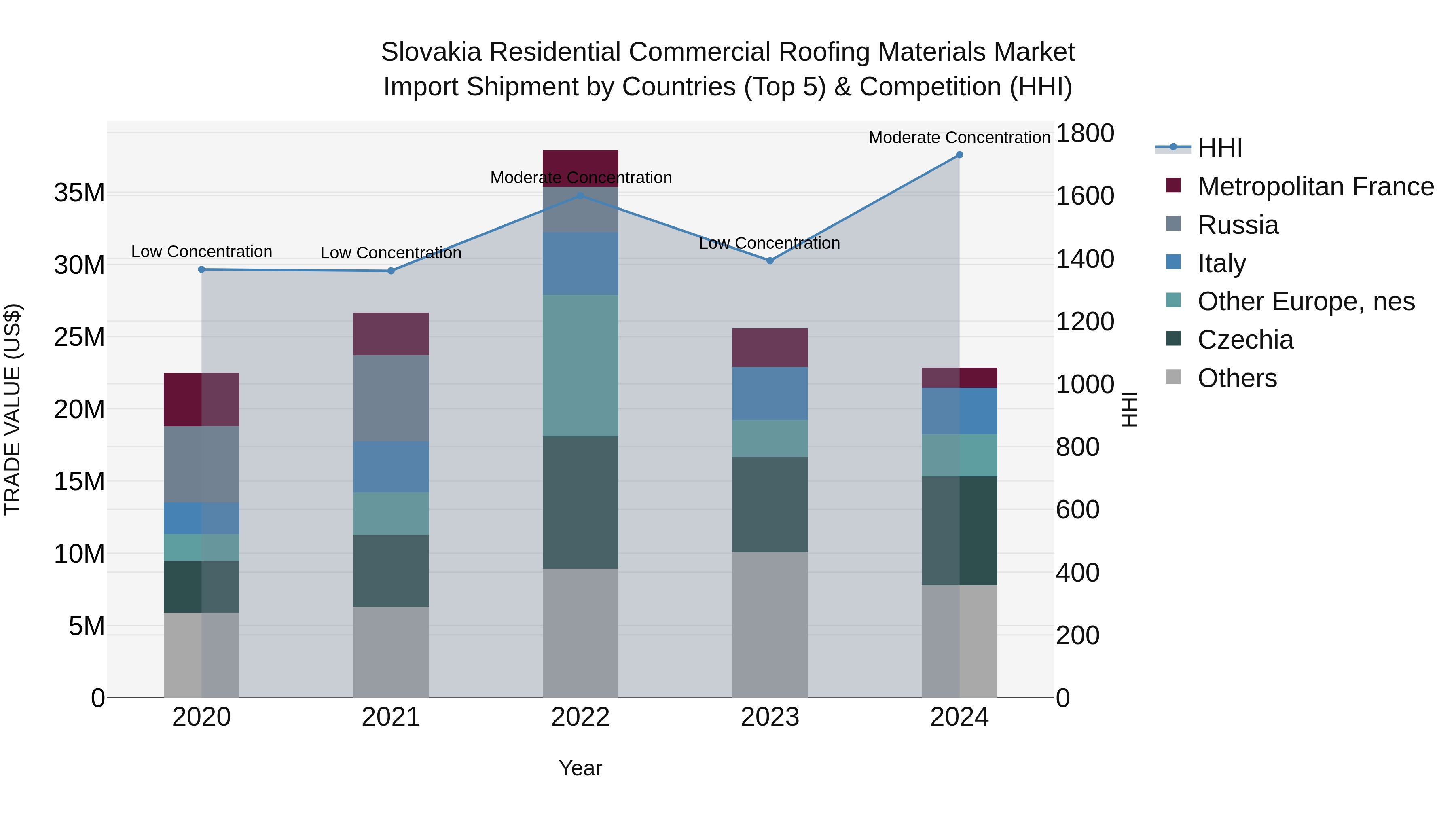 Slovakia Residential Commercial Roofing Materials Market Top 5 Importing Countries and Market Competition (HHI) Analysis