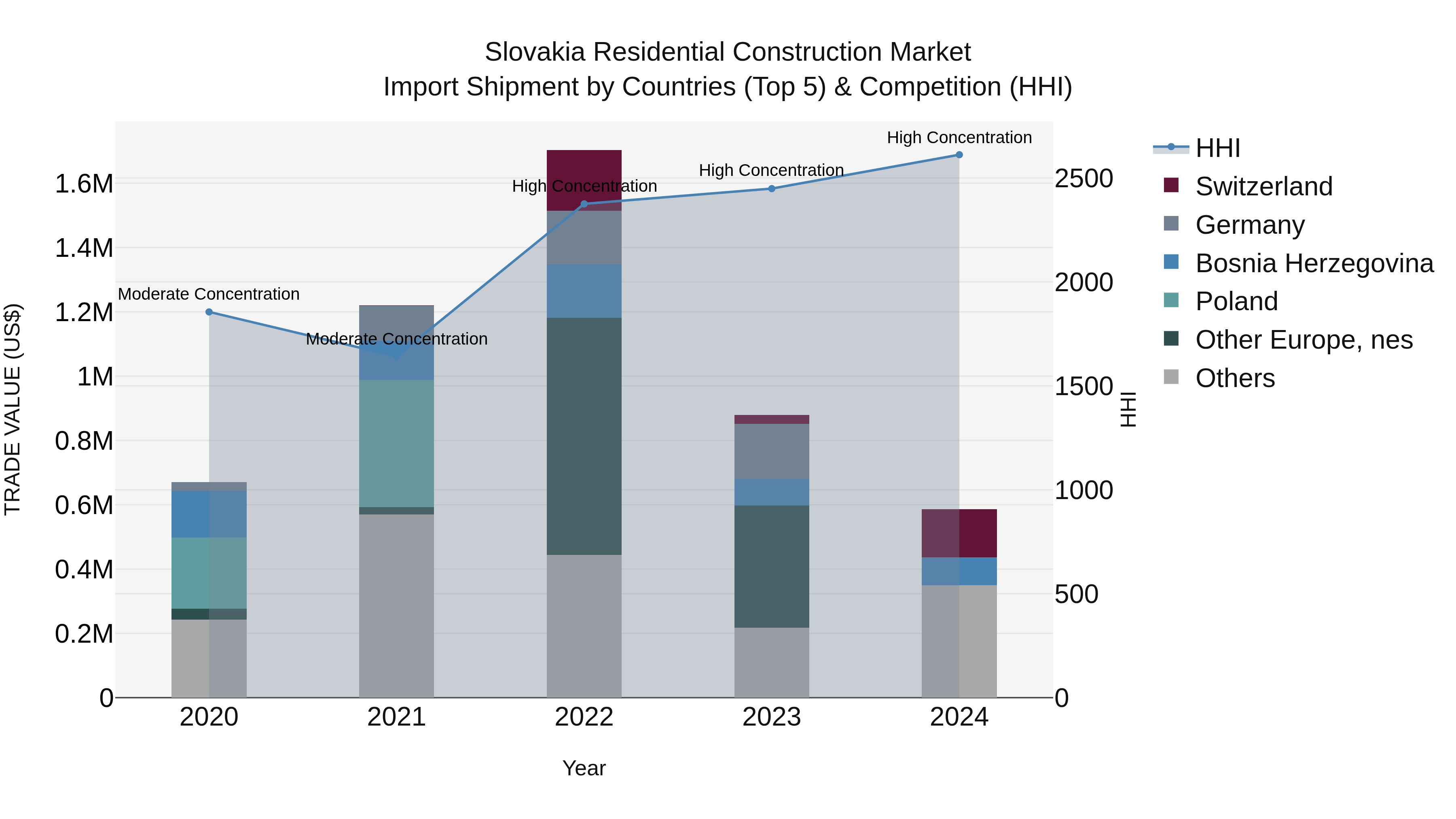 Slovakia Residential Construction Market Top 5 Importing Countries and Market Competition (HHI) Analysis