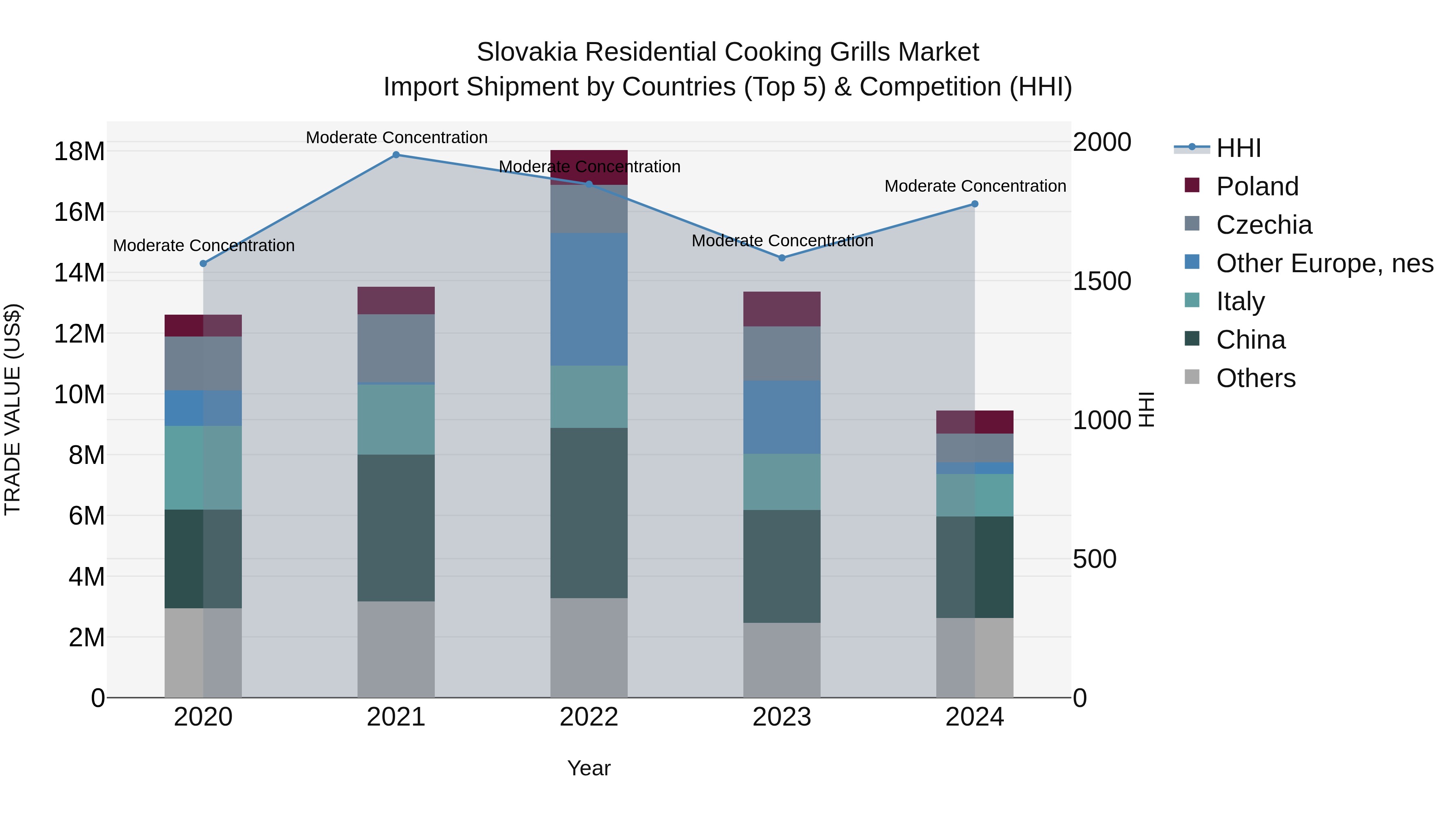 Slovakia Residential Cooking Grills Market Top 5 Importing Countries and Market Competition (HHI) Analysis