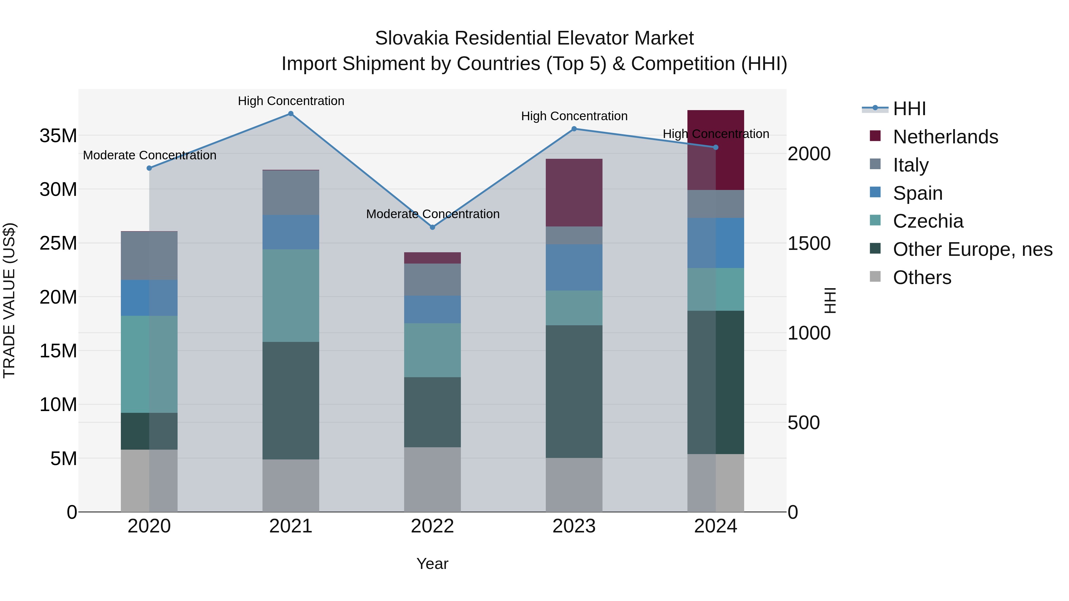 Slovakia Residential Elevator Market Top 5 Importing Countries and Market Competition (HHI) Analysis