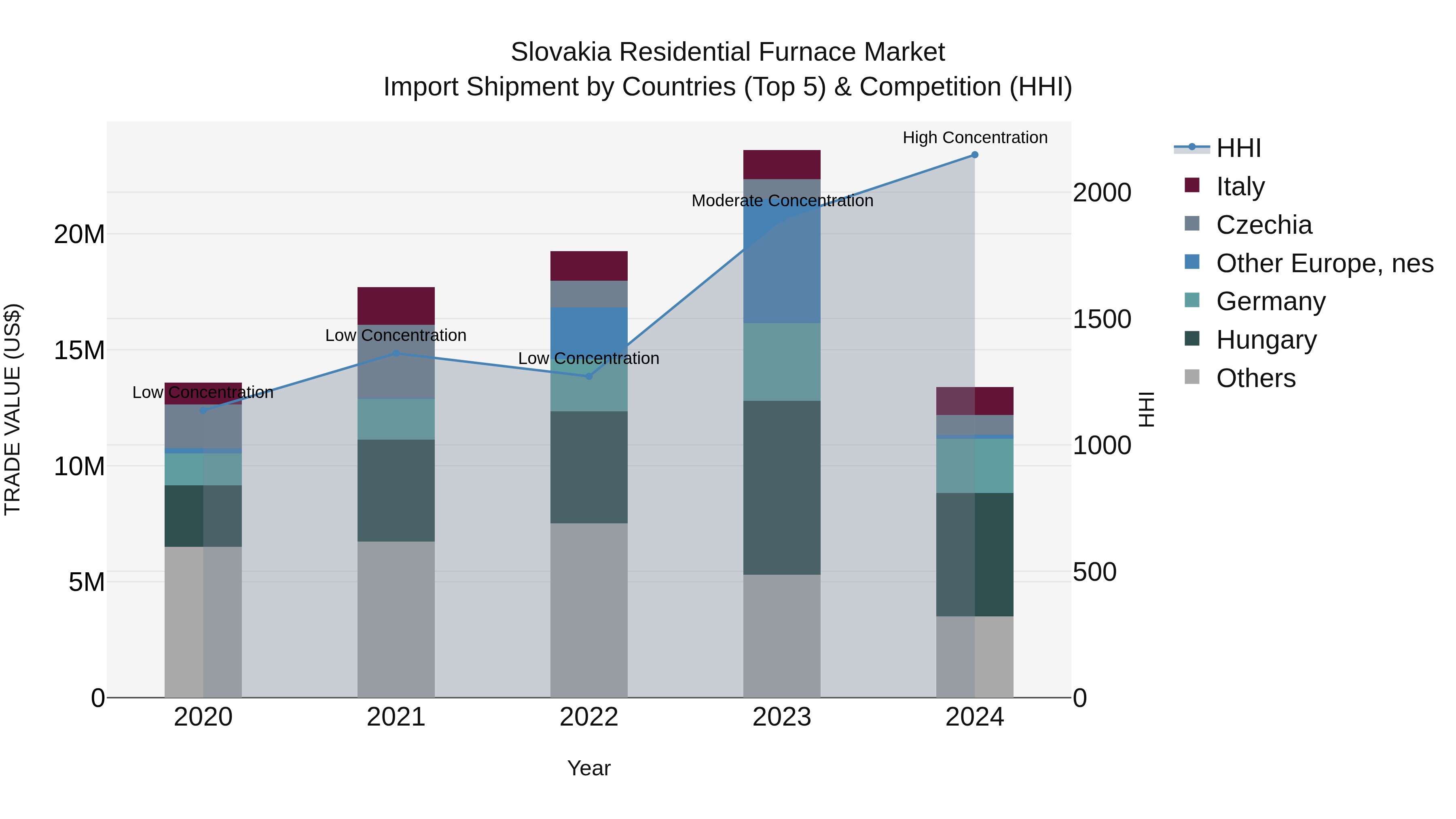 Slovakia Residential Furnace Market Top 5 Importing Countries and Market Competition (HHI) Analysis