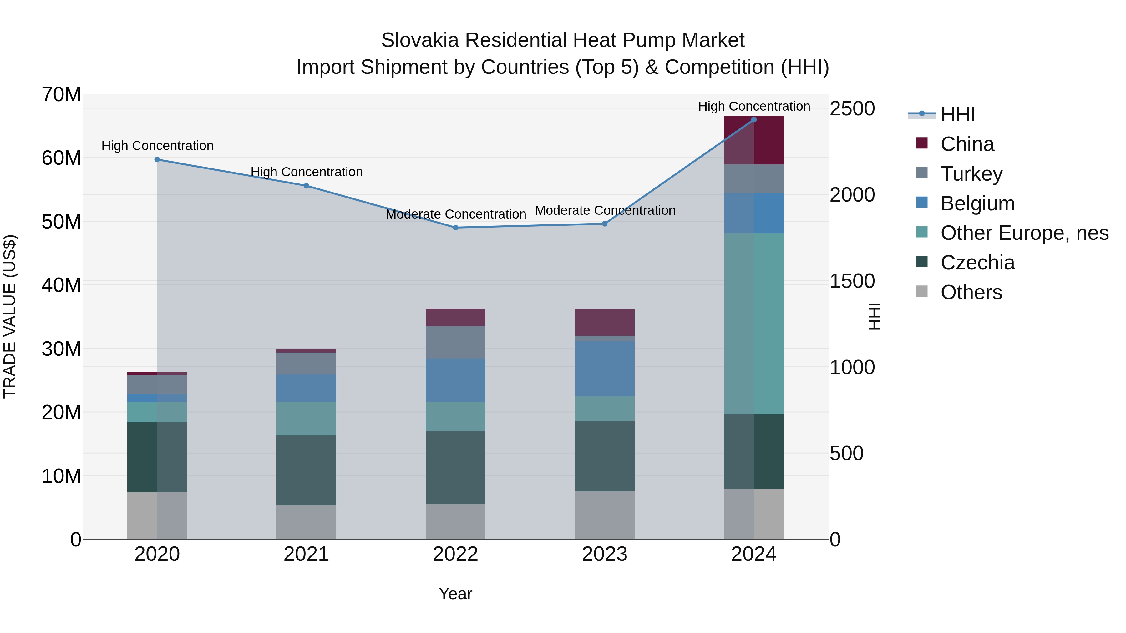Slovakia Residential Heat Pump Market Top 5 Importing Countries and Market Competition (HHI) Analysis
