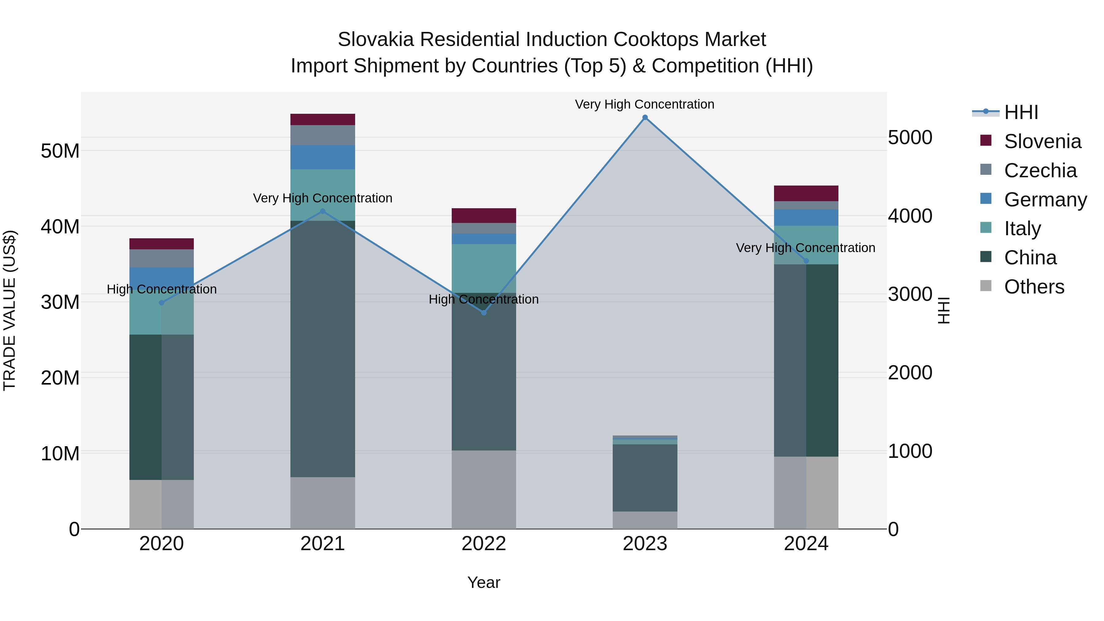 Slovakia Residential Induction Cooktops Market Top 5 Importing Countries and Market Competition (HHI) Analysis