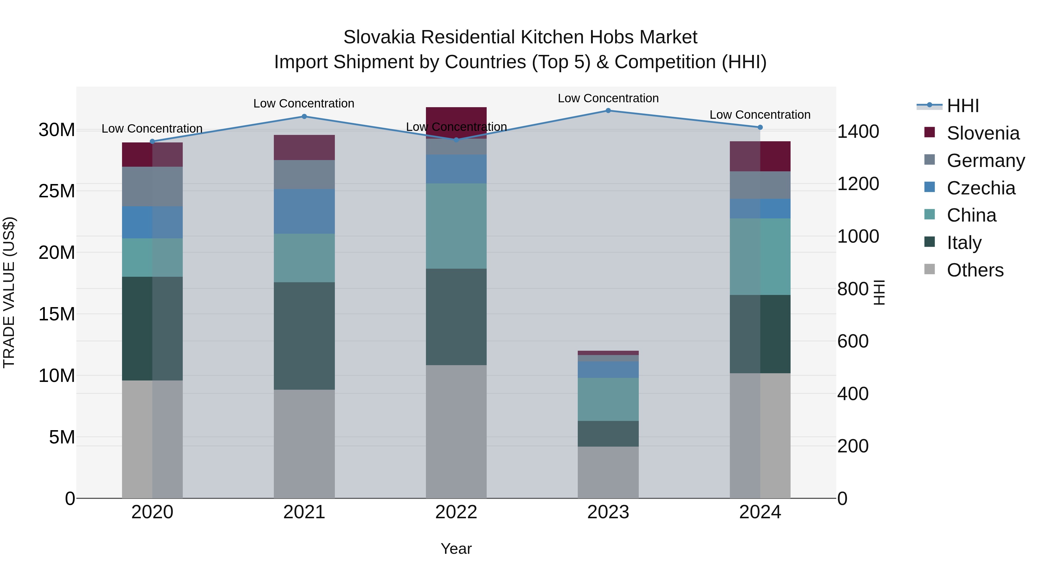 Slovakia Residential Kitchen Hobs Market Top 5 Importing Countries and Market Competition (HHI) Analysis