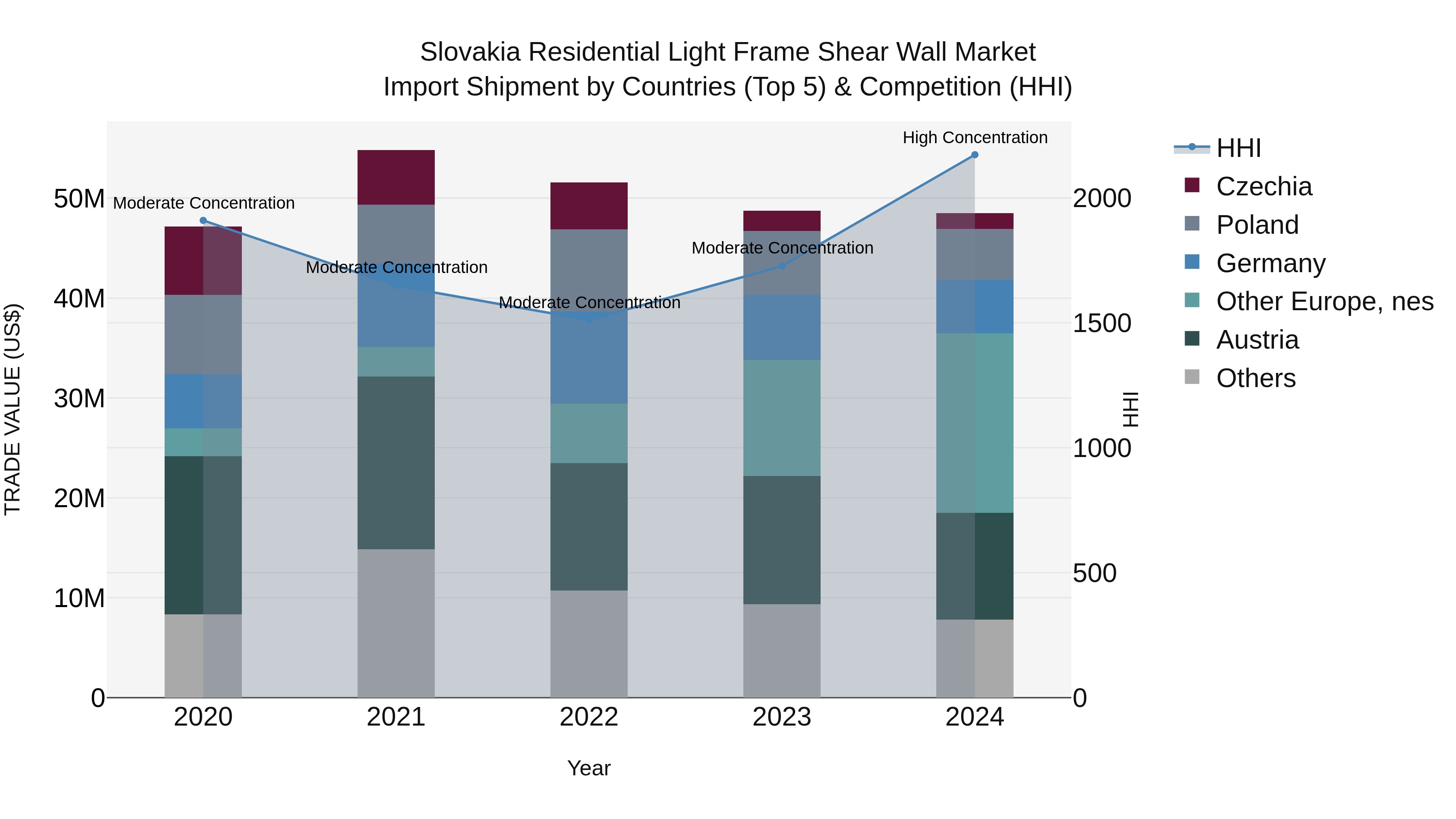 Slovakia Residential Light Frame Shear Wall Market Top 5 Importing Countries and Market Competition (HHI) Analysis