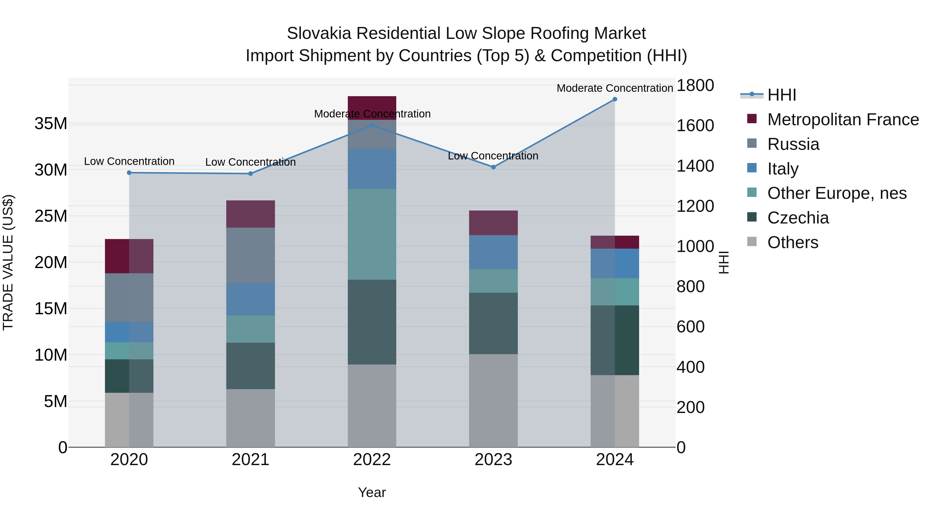 Slovakia Residential Low Slope Roofing Market Top 5 Importing Countries and Market Competition (HHI) Analysis