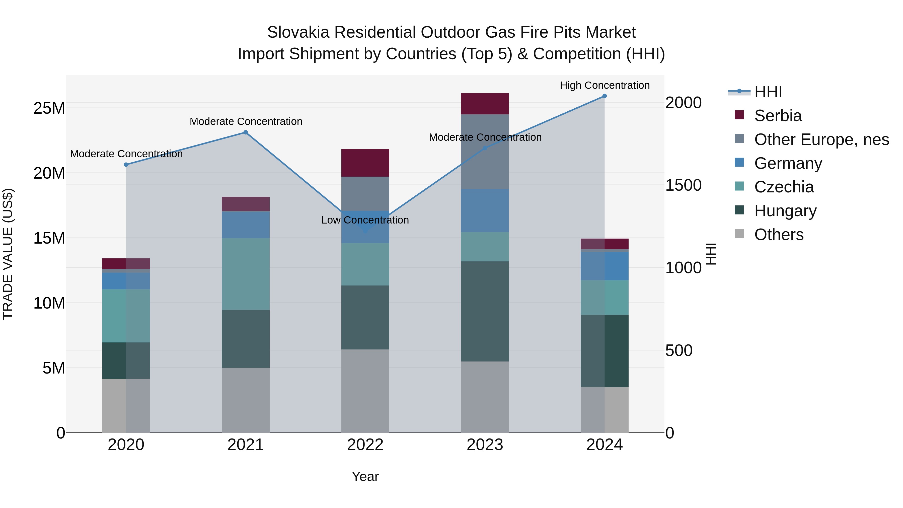 Slovakia Residential Outdoor Gas Fire Pits Market Top 5 Importing Countries and Market Competition (HHI) Analysis