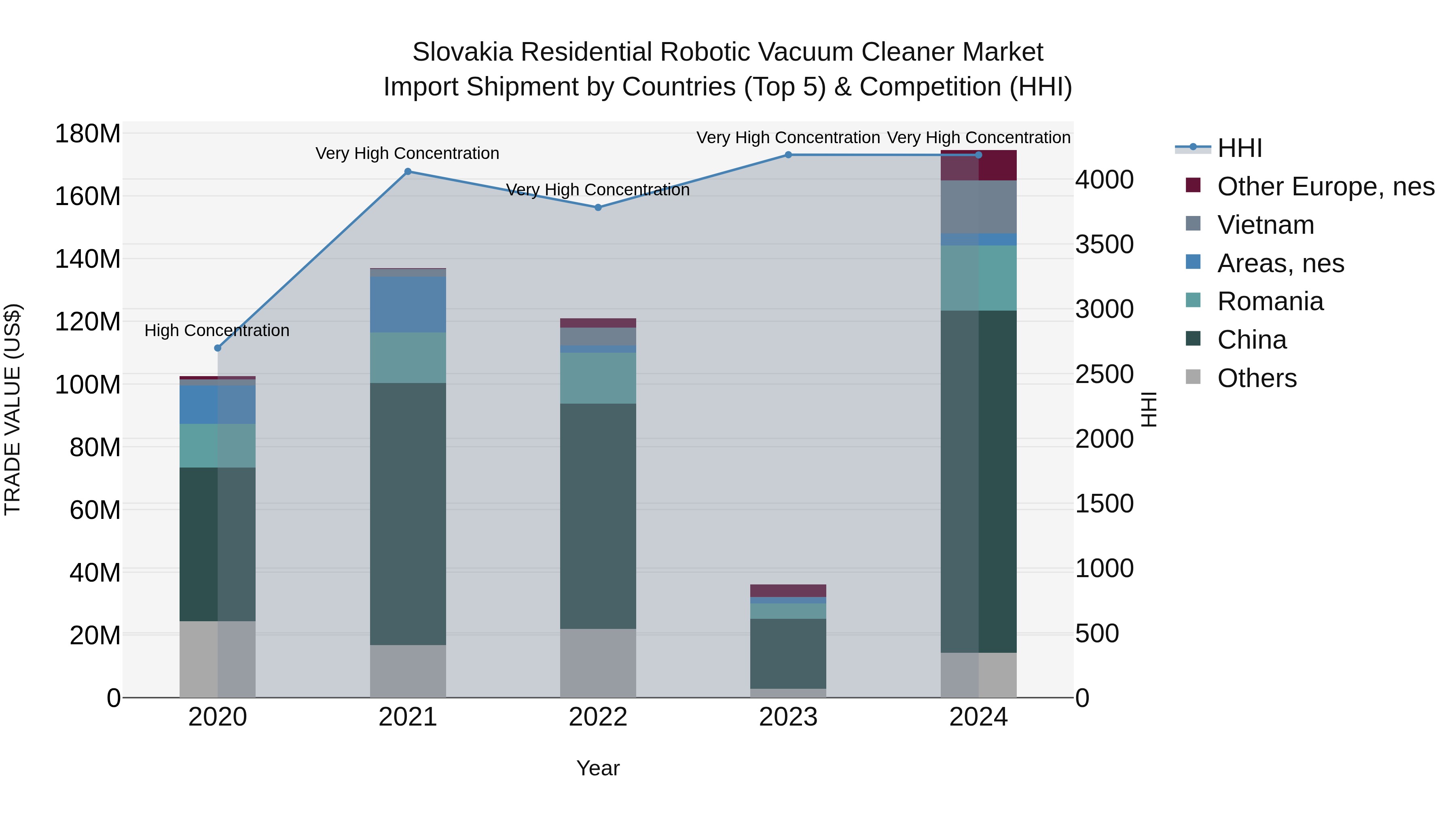 Slovakia Residential Robotic Vacuum Cleaner Market Top 5 Importing Countries and Market Competition (HHI) Analysis