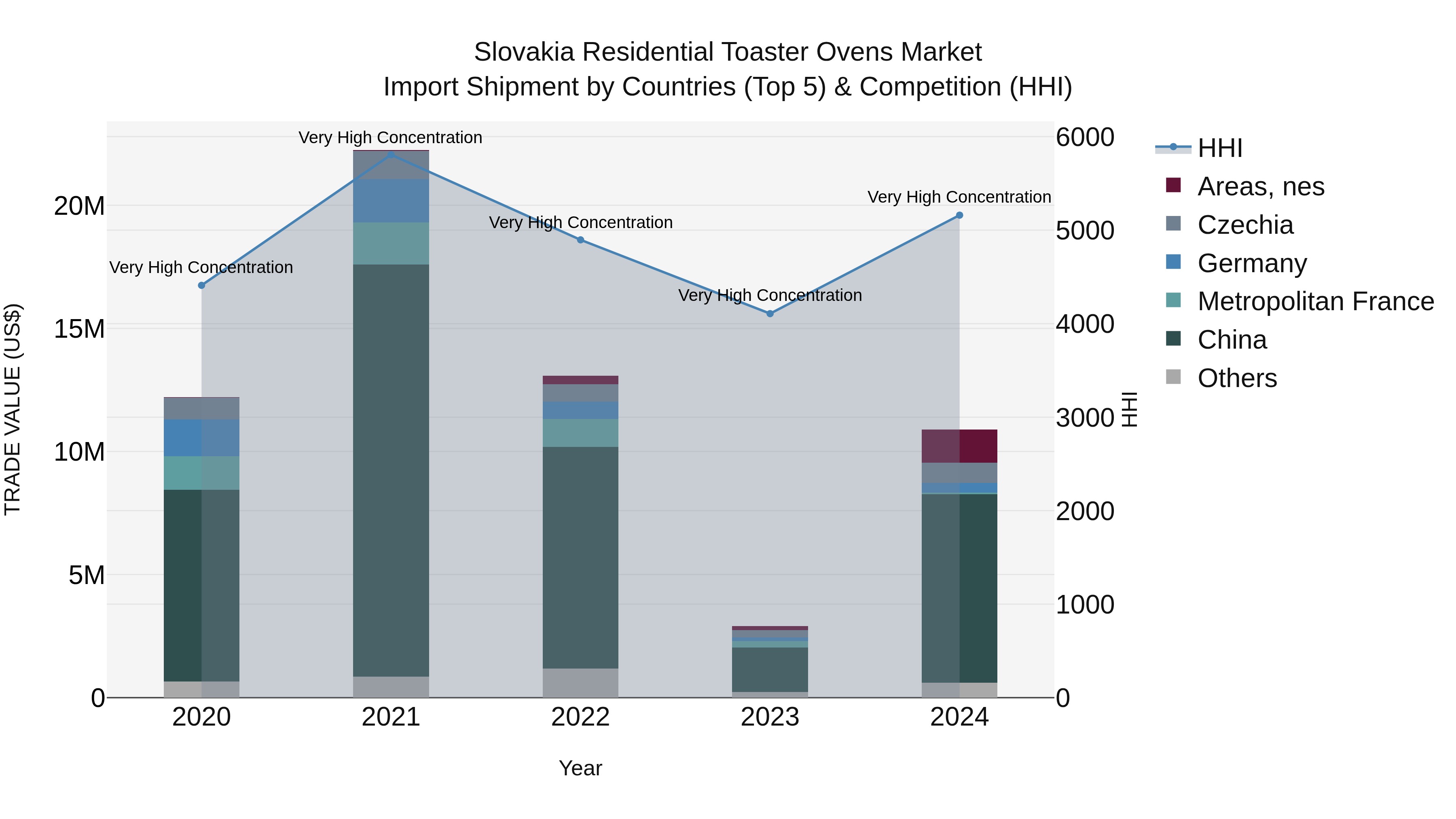 Slovakia Residential Toaster Ovens Market Top 5 Importing Countries and Market Competition (HHI) Analysis
