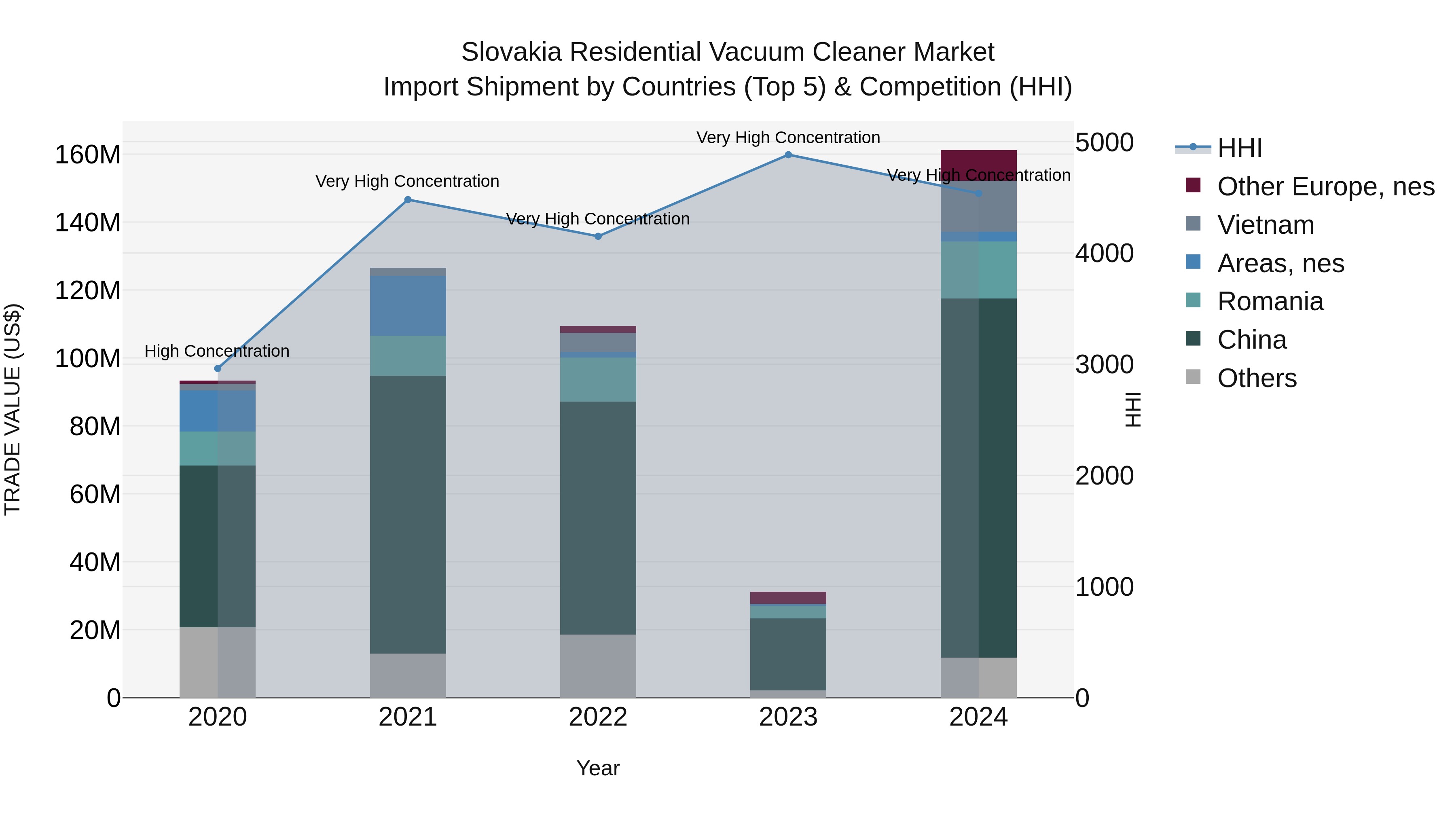 Slovakia Residential Vacuum Cleaner Market Top 5 Importing Countries and Market Competition (HHI) Analysis