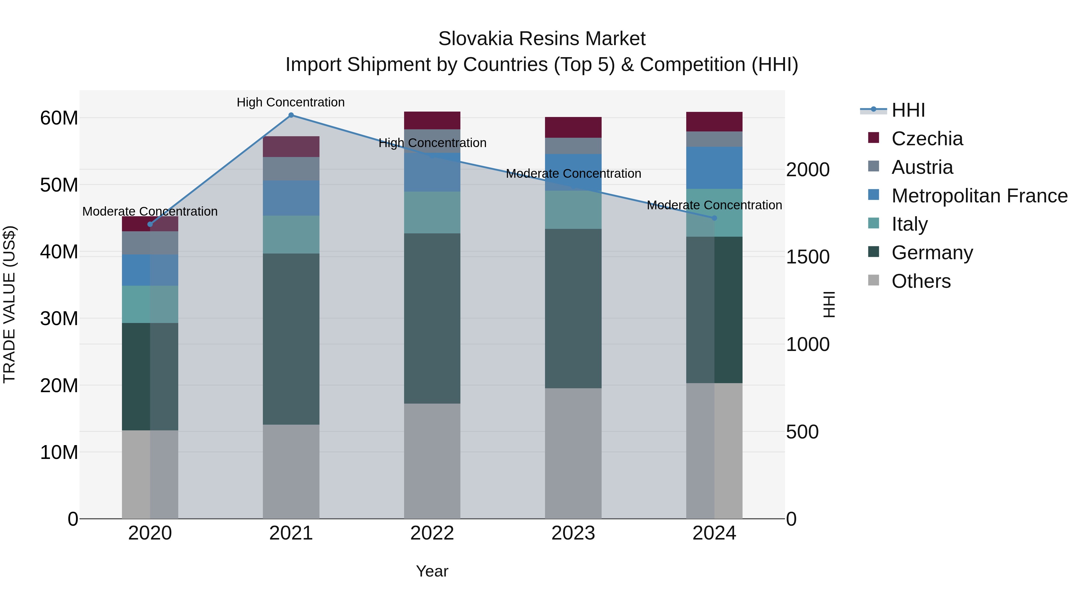 Slovakia Resins Market Top 5 Importing Countries and Market Competition (HHI) Analysis