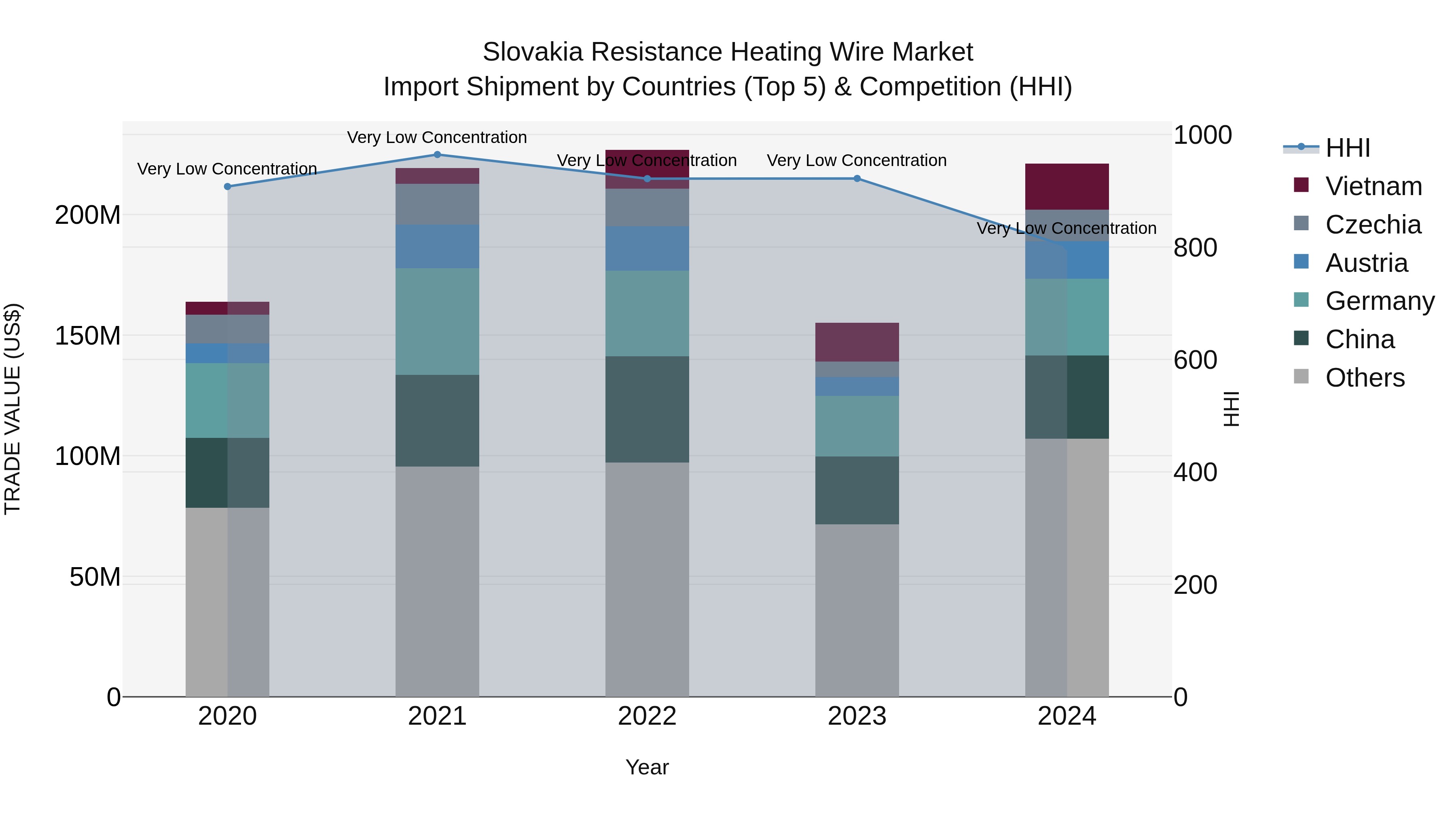 Slovakia Resistance Heating Wire Market Top 5 Importing Countries and Market Competition (HHI) Analysis