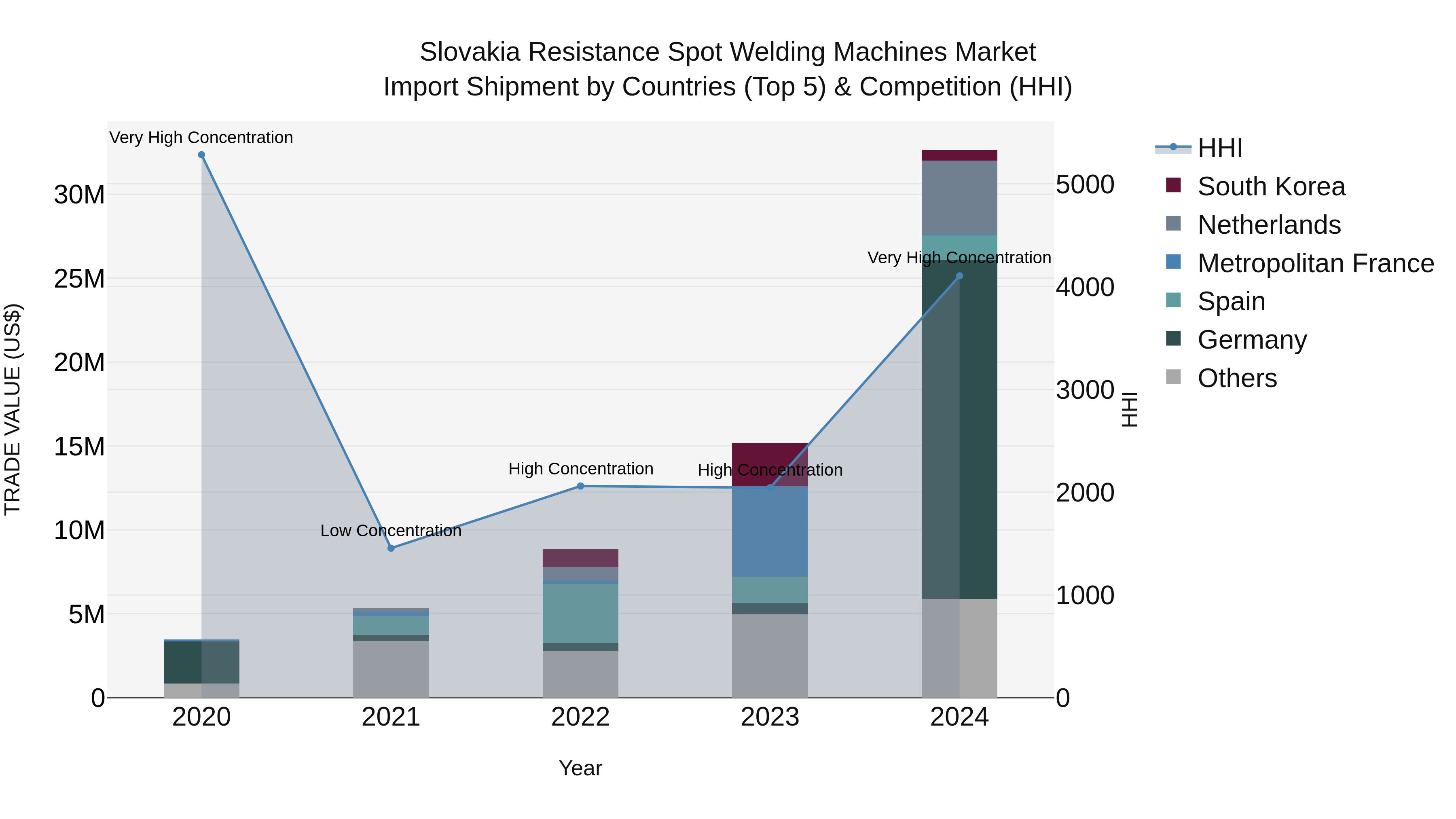 Slovakia Resistance Spot Welding Machines Market Top 5 Importing Countries and Market Competition (HHI) Analysis