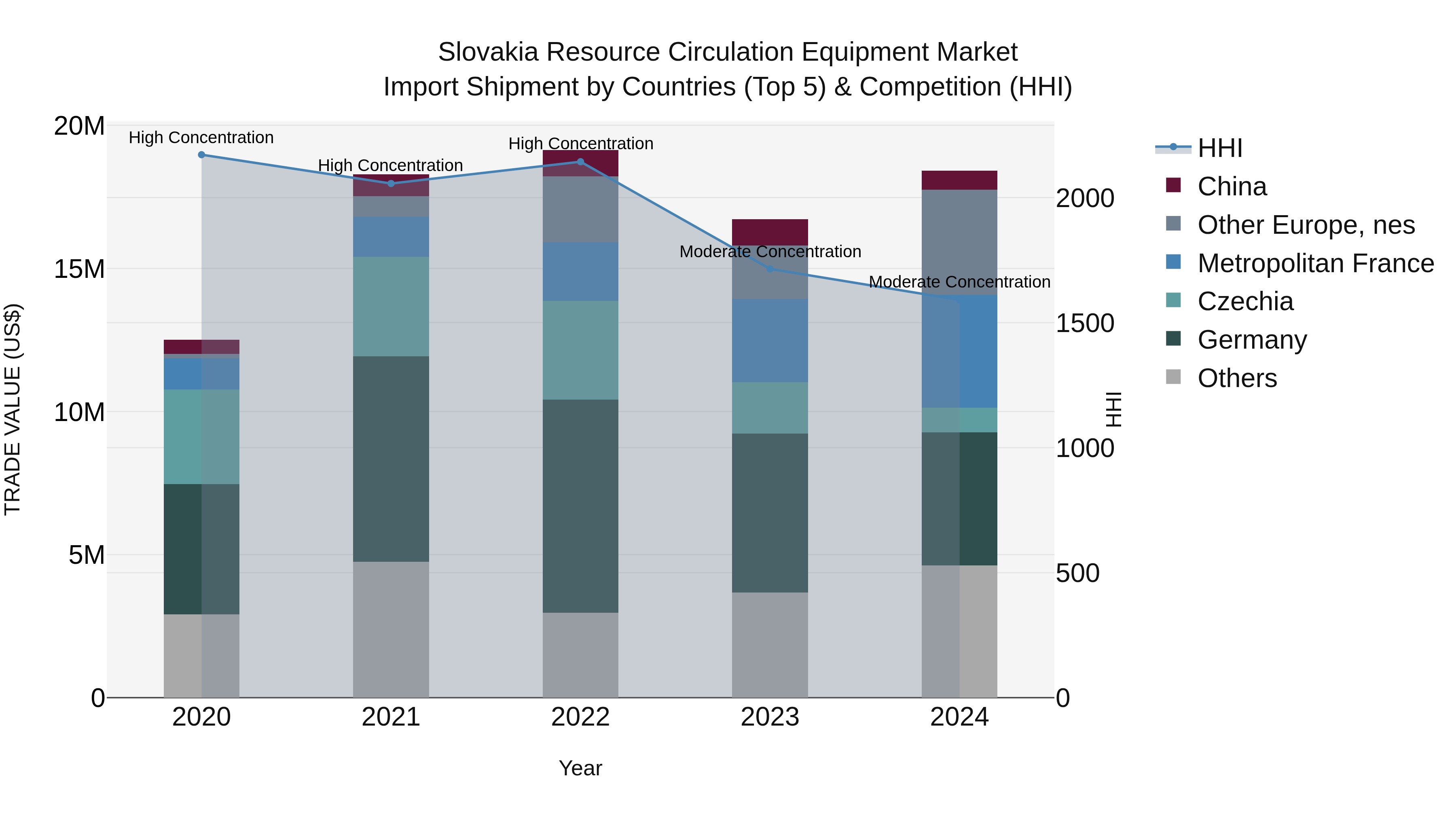 Slovakia Resource Circulation Equipment Market Top 5 Importing Countries and Market Competition (HHI) Analysis