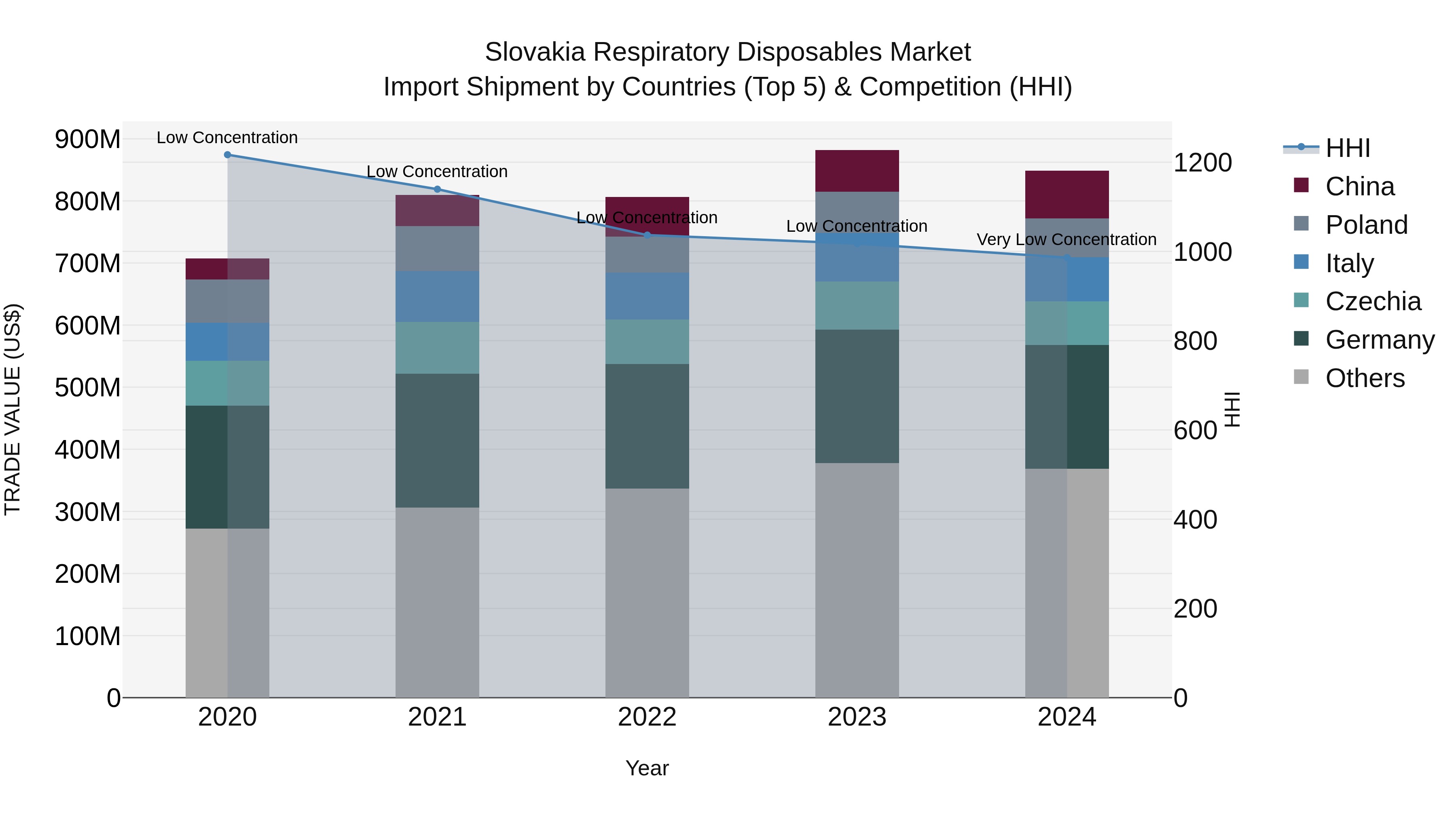 Slovakia Respiratory Disposables Market Top 5 Importing Countries and Market Competition (HHI) Analysis
