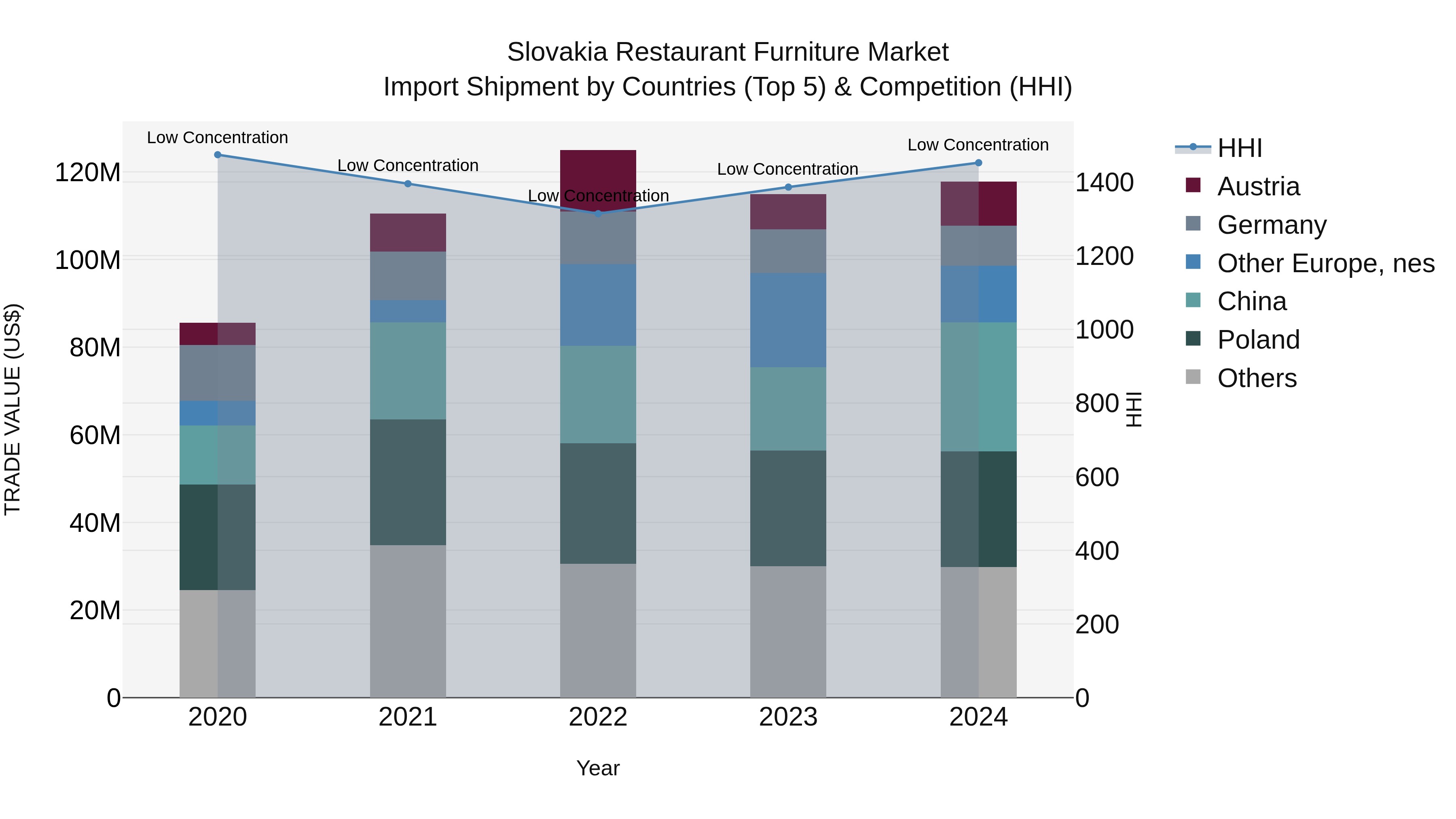 Slovakia Restaurant Furniture Market Top 5 Importing Countries and Market Competition (HHI) Analysis