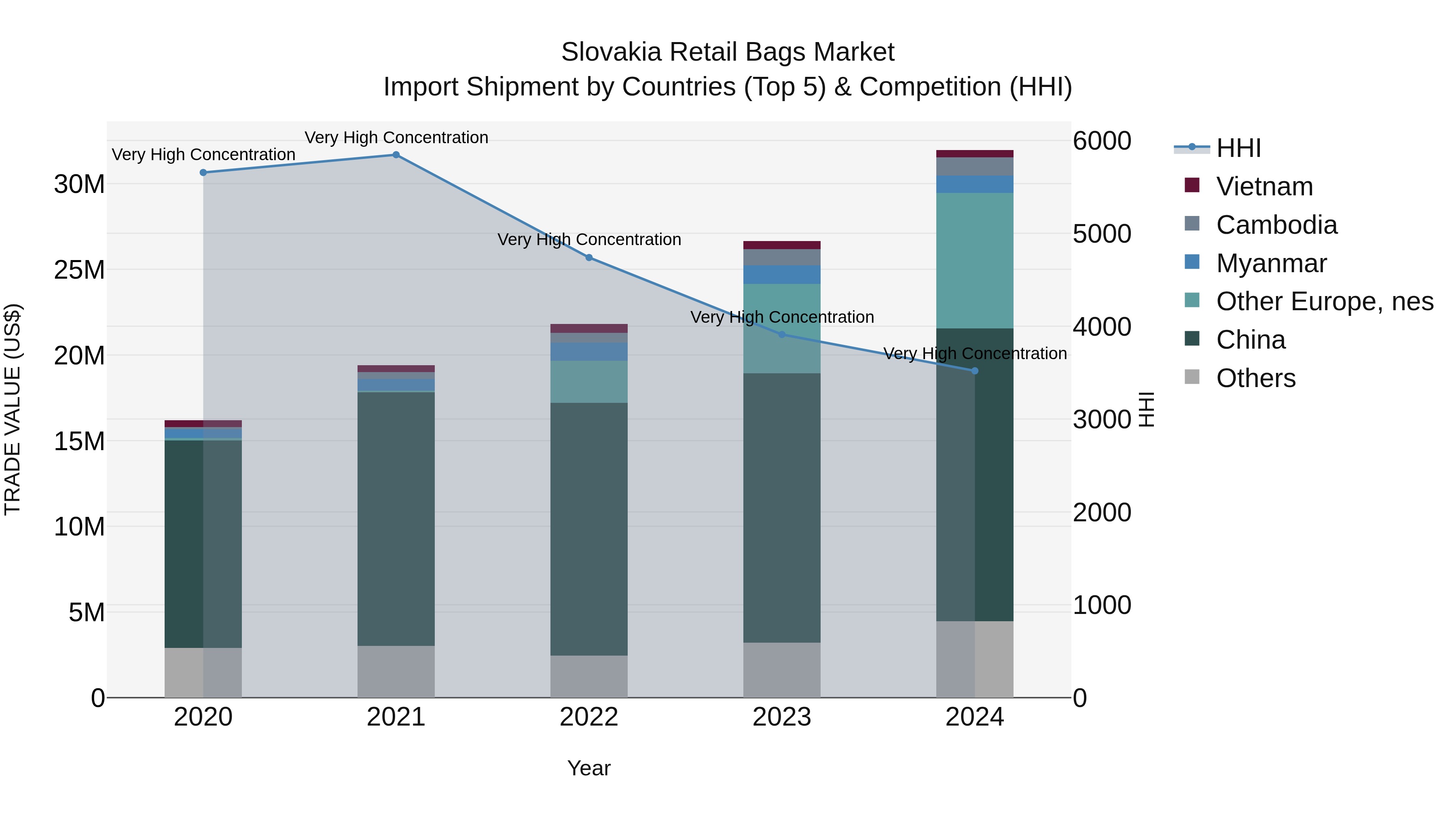 Slovakia Retail Bags Market Top 5 Importing Countries and Market Competition (HHI) Analysis