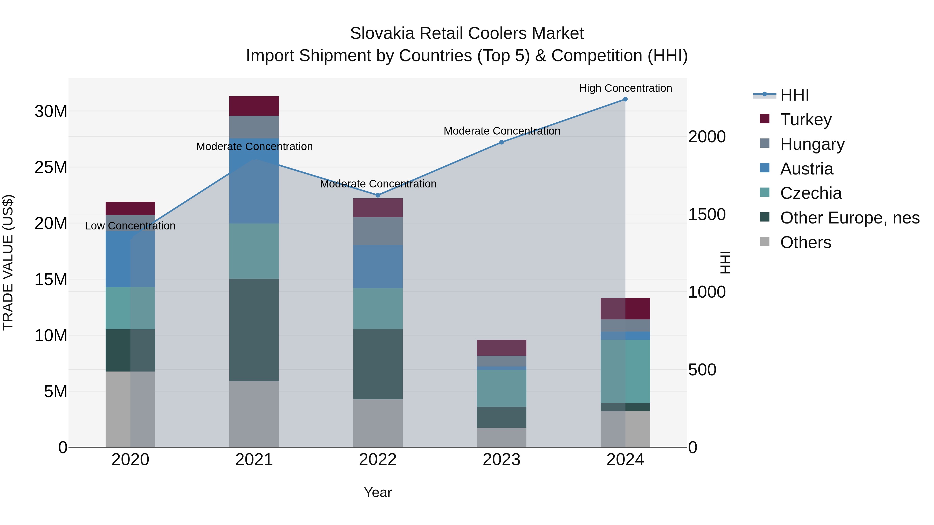 Slovakia Retail Coolers Market Top 5 Importing Countries and Market Competition (HHI) Analysis