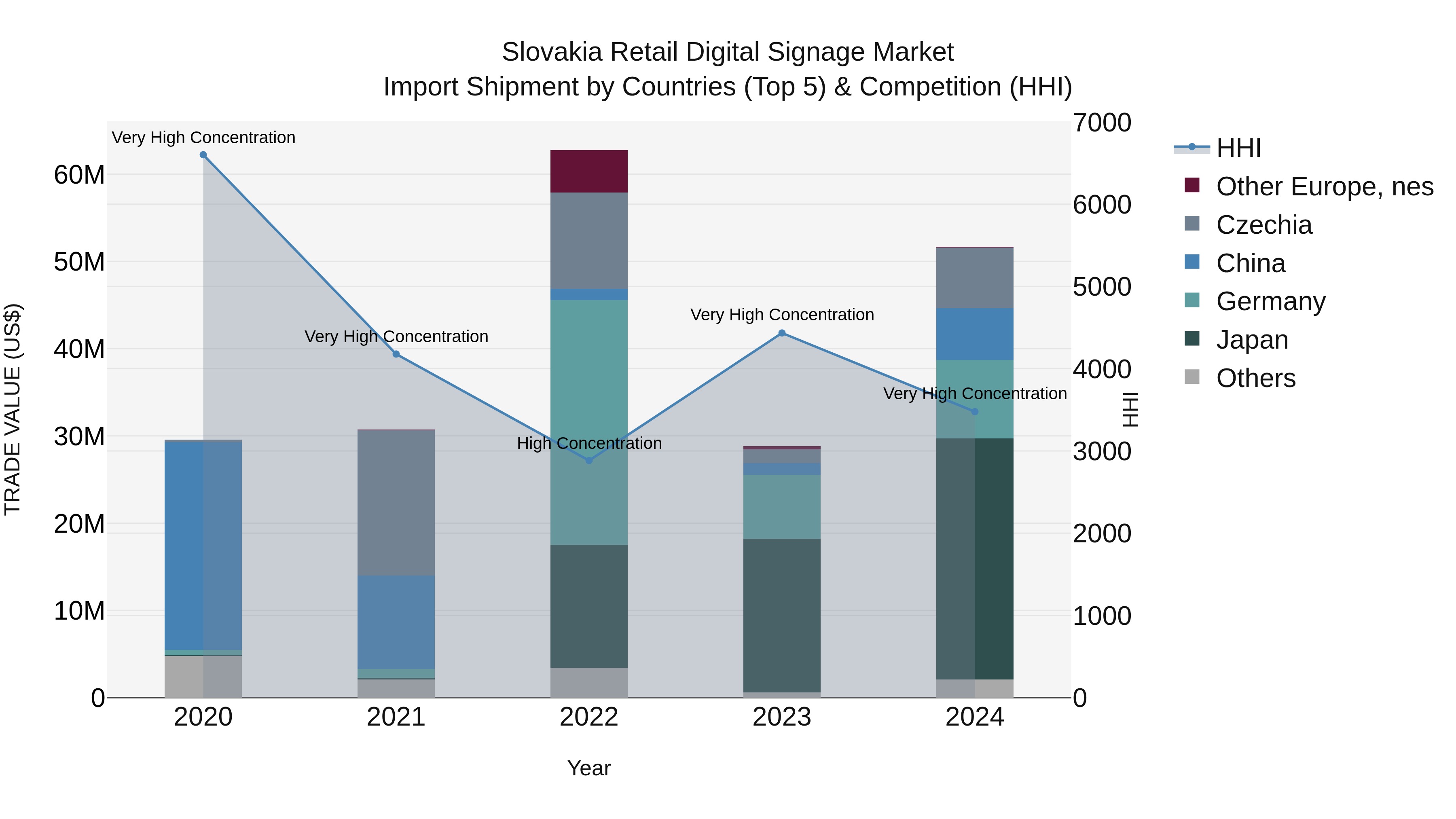 Slovakia Retail Digital Signage Market Top 5 Importing Countries and Market Competition (HHI) Analysis