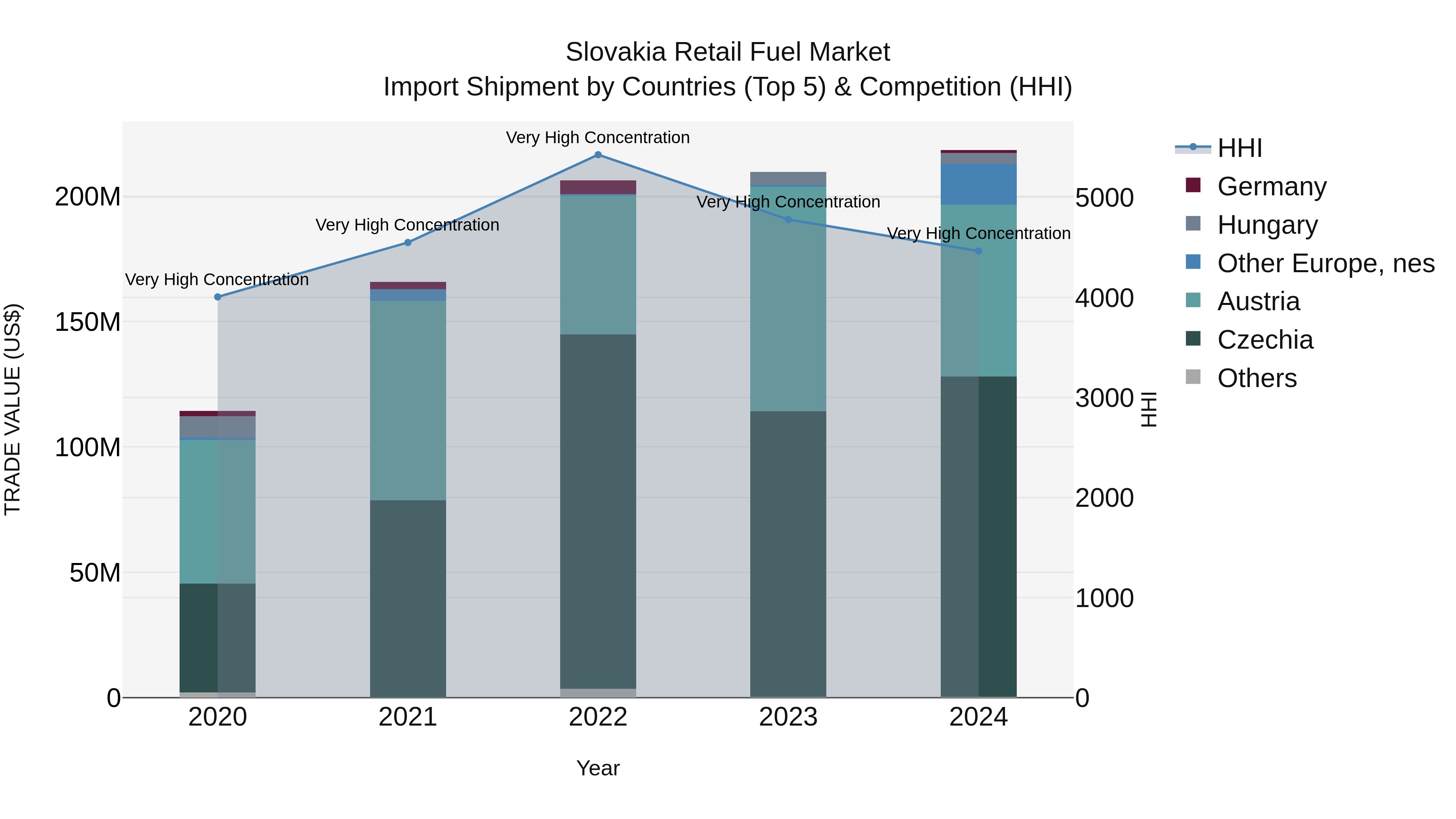 Slovakia Retail Fuel Market Top 5 Importing Countries and Market Competition (HHI) Analysis