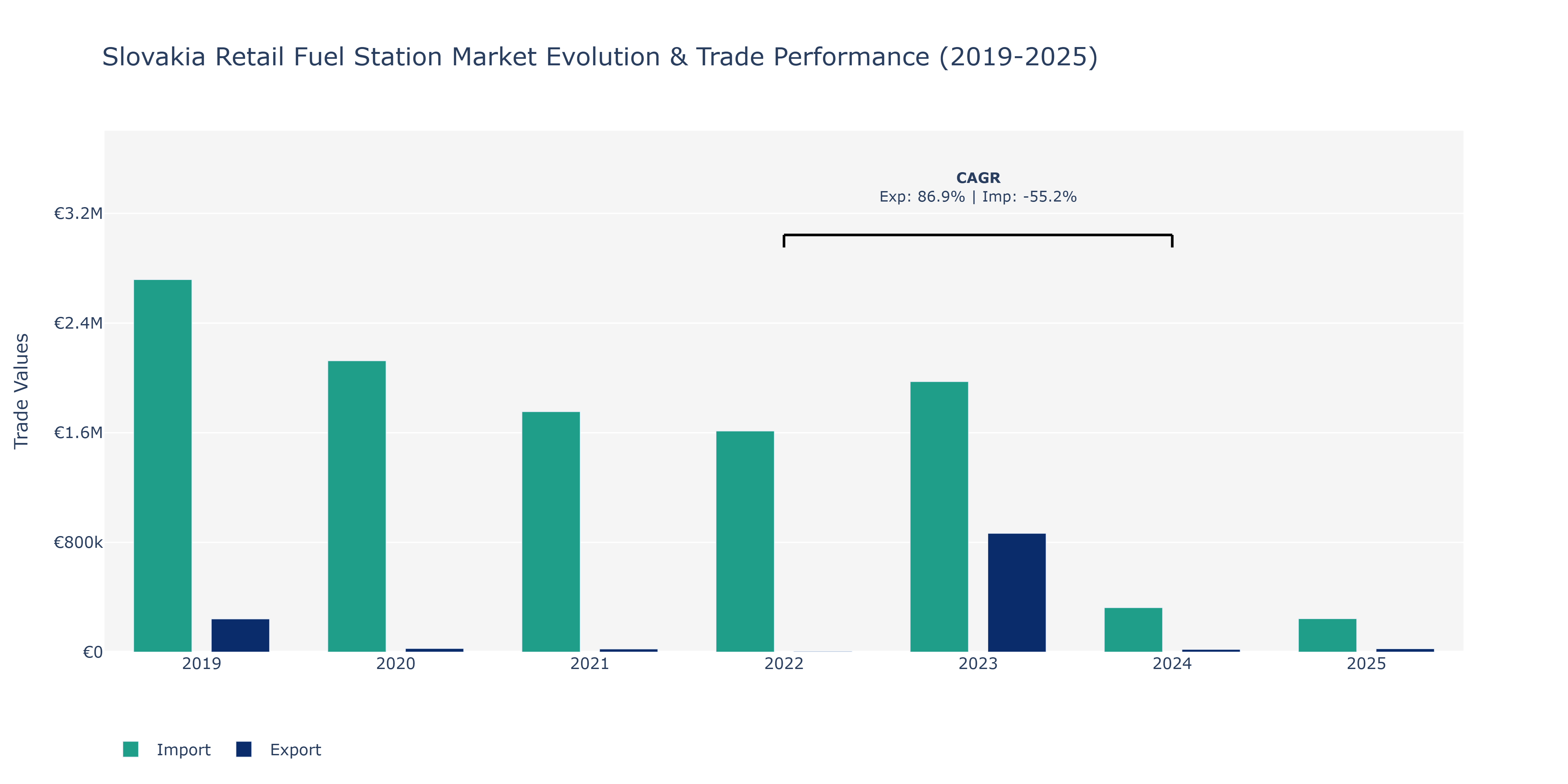 Slovakia Retail Fuel Station Market: Production & Trade Performance (2019-2025) Size
