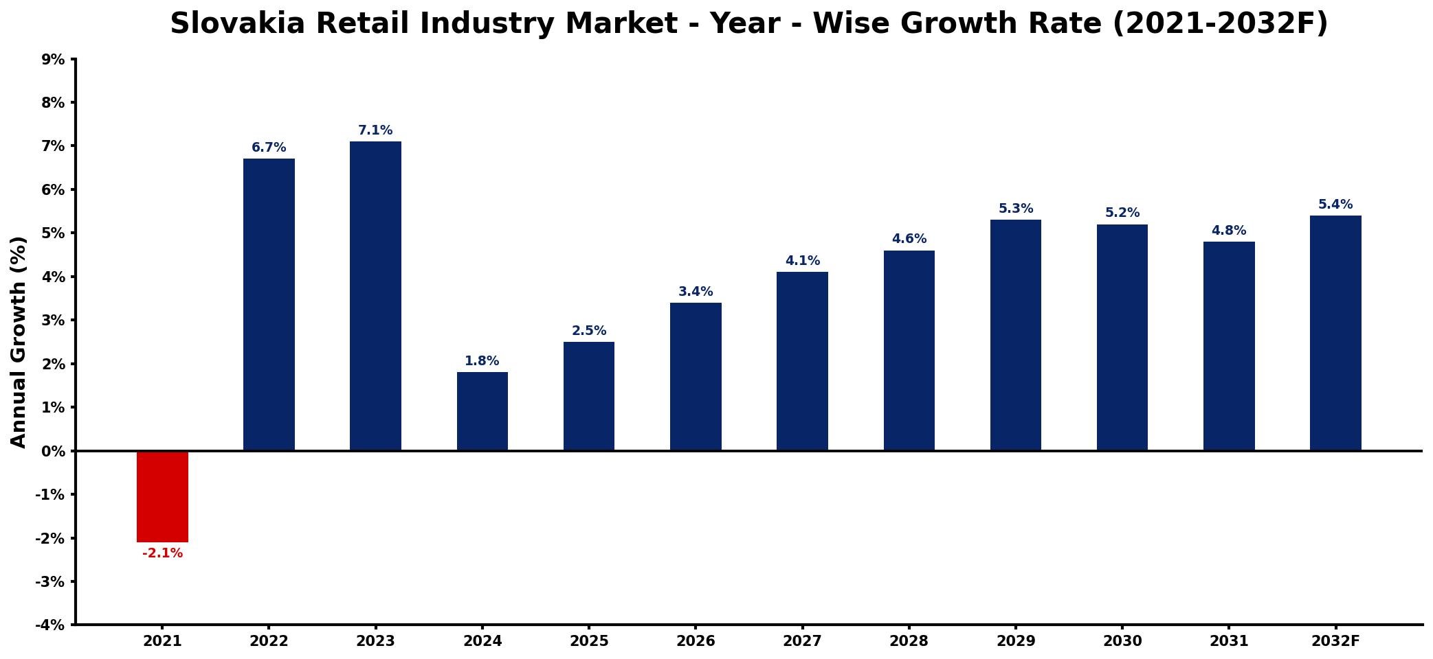 Slovakia Retail Industry Market Year-wise Growth Rate and Key Drivers