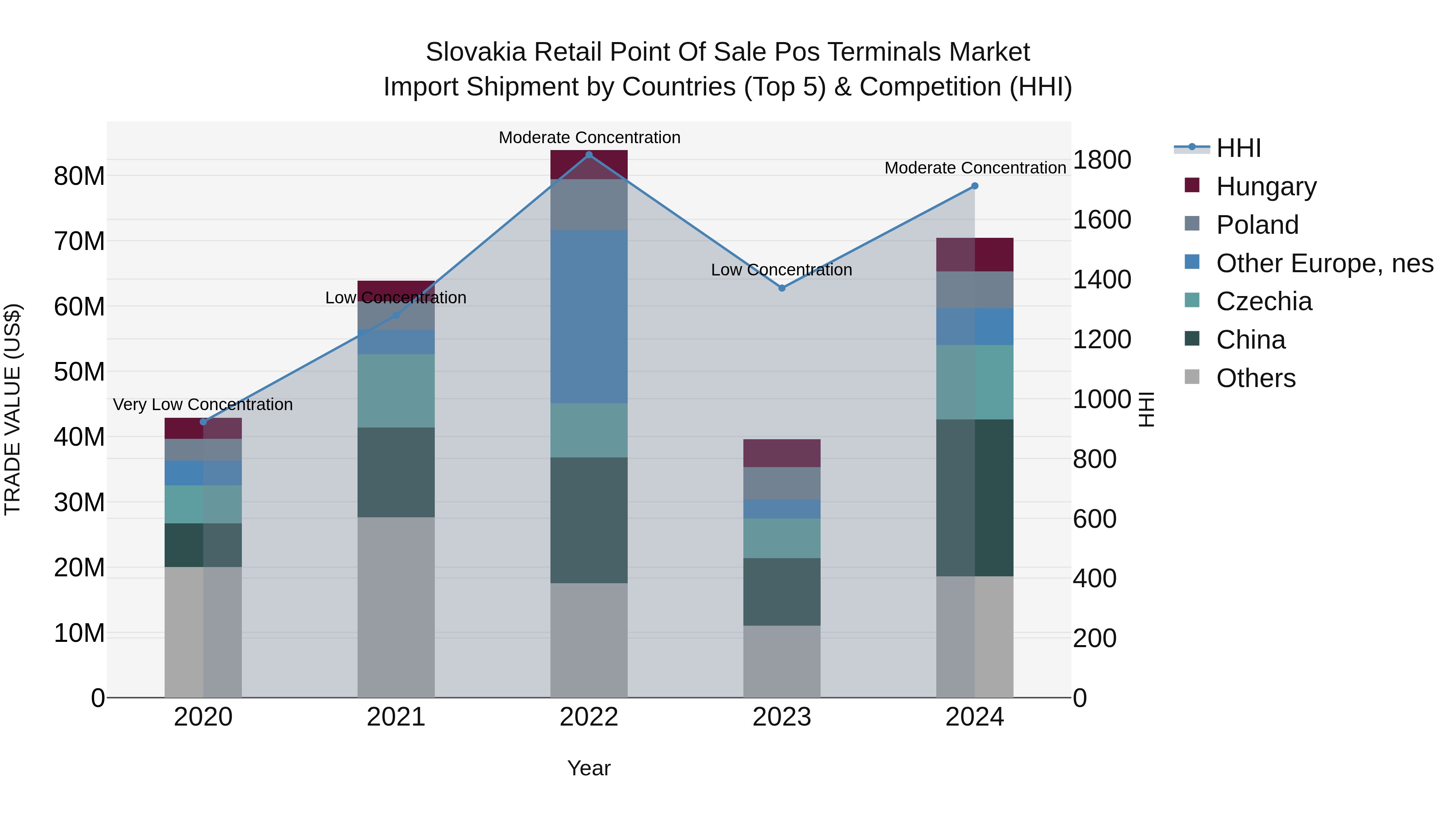 Slovakia Retail Point Of Sale Pos Terminals Market Top 5 Importing Countries and Market Competition (HHI) Analysis